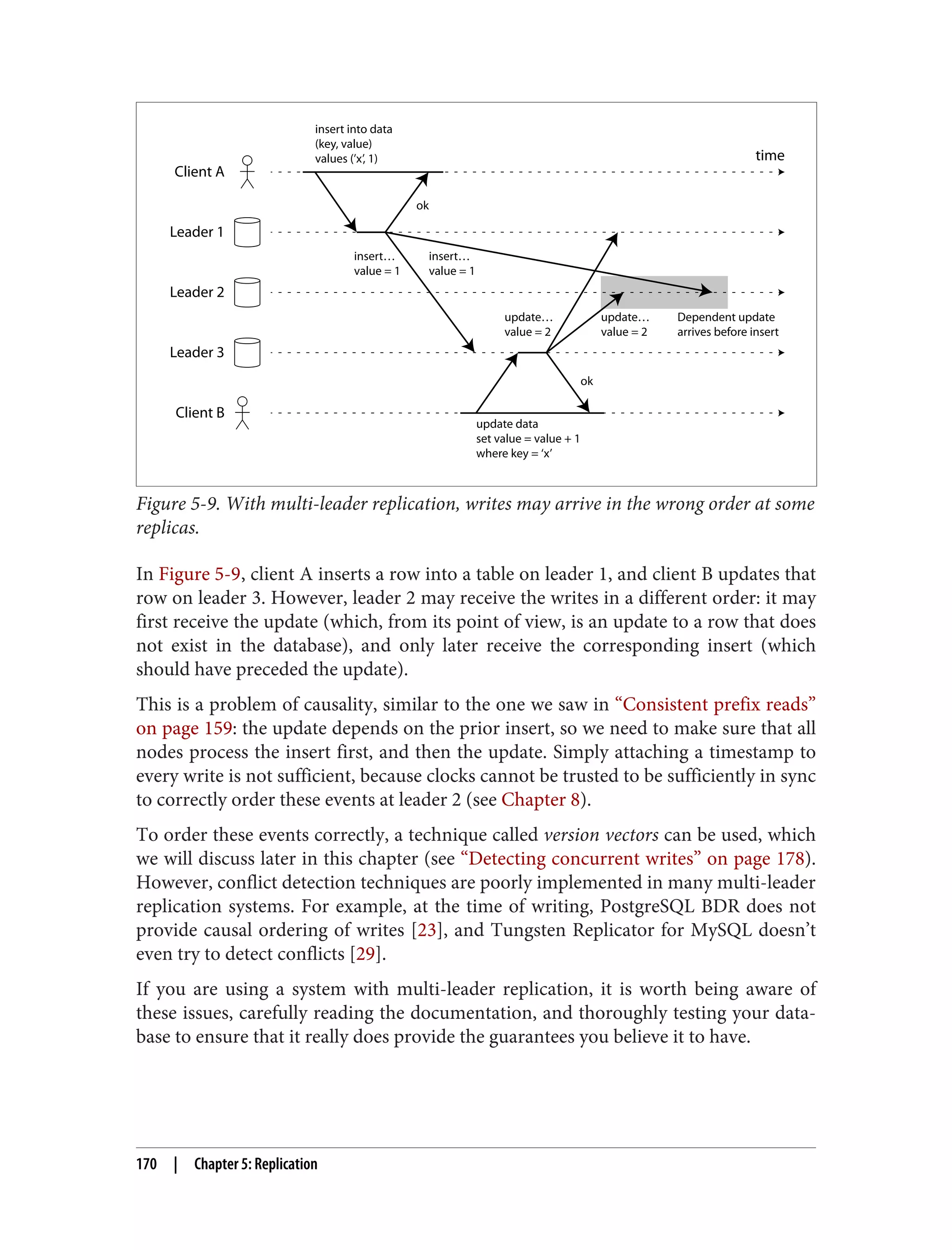 Client A
Client B
Leader 1
Leader 2
Leader 3
time
ok
insert…
value = 1
update…
value = 2
insert…
value = 1
update…
value = 2
ok
insert into data
(key, value)
values (’x’, 1)
update data
set value = value + 1
where key = ‘x’
Dependent update
arrives before insert
Figure 5-9. With multi-leader replication, writes may arrive in the wrong order at some
replicas.
In Figure 5-9, client A inserts a row into a table on leader 1, and client B updates that
row on leader 3. However, leader 2 may receive the writes in a different order: it may
first receive the update (which, from its point of view, is an update to a row that does
not exist in the database), and only later receive the corresponding insert (which
should have preceded the update).
This is a problem of causality, similar to the one we saw in “Consistent prefix reads”
on page 159: the update depends on the prior insert, so we need to make sure that all
nodes process the insert first, and then the update. Simply attaching a timestamp to
every write is not sufficient, because clocks cannot be trusted to be sufficiently in sync
to correctly order these events at leader 2 (see Chapter 8).
To order these events correctly, a technique called version vectors can be used, which
we will discuss later in this chapter (see “Detecting concurrent writes” on page 178).
However, conflict detection techniques are poorly implemented in many multi-leader
replication systems. For example, at the time of writing, PostgreSQL BDR does not
provide causal ordering of writes [23], and Tungsten Replicator for MySQL doesn’t
even try to detect conflicts [29].
If you are using a system with multi-leader replication, it is worth being aware of
these issues, carefully reading the documentation, and thoroughly testing your data‐
base to ensure that it really does provide the guarantees you believe it to have.
170 | Chapter 5: Replication
 