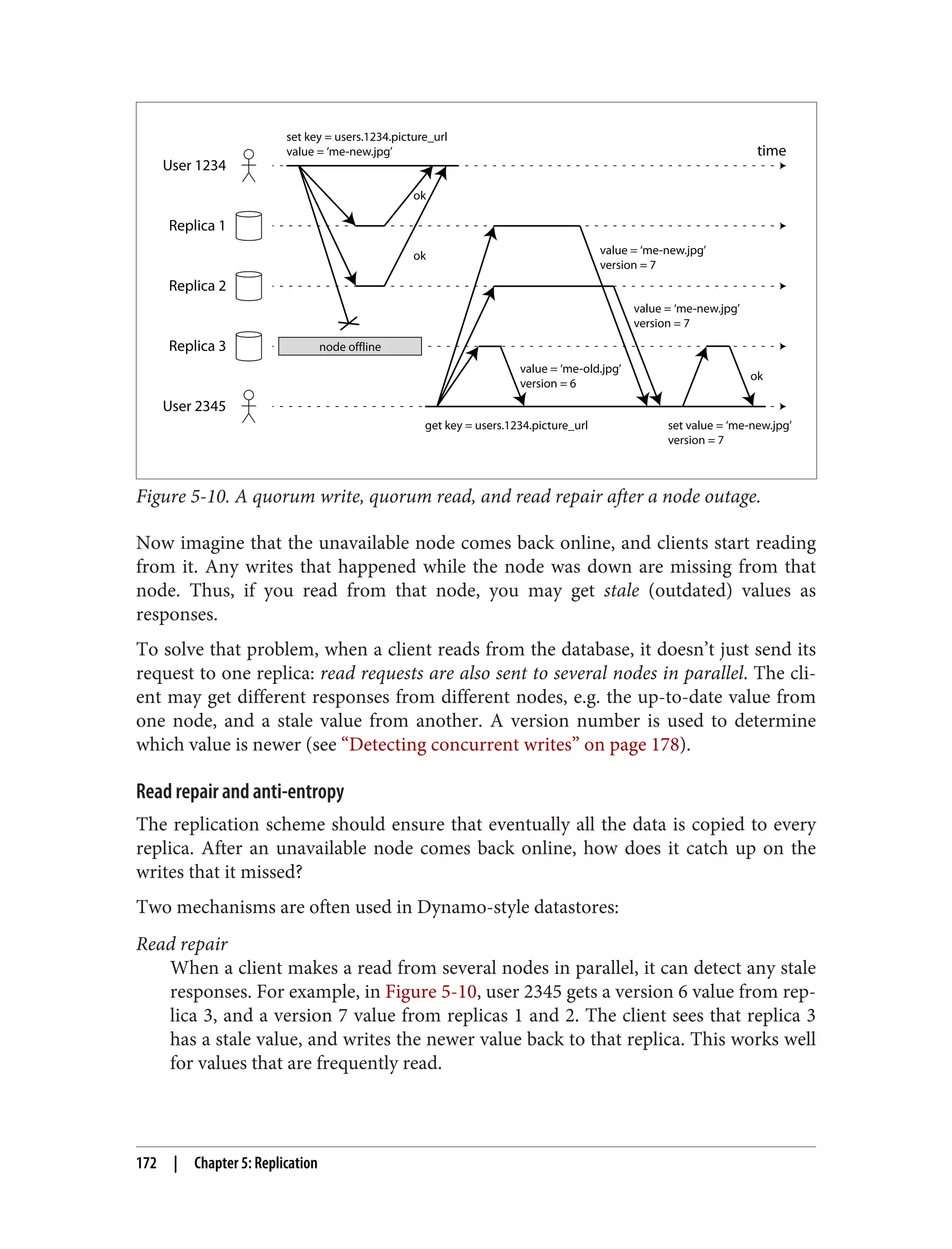 Replica 1
Replica 2
Replica 3
time
set key = users.1234.picture_url
value = ‘me-new.jpg’
set value = ‘me-new.jpg’
version = 7
get key = users.1234.picture_url
ok
value = ‘me-new.jpg’
version = 7
value = ‘me-new.jpg’
version = 7
value = ‘me-old.jpg’
version = 6
ok
ok
User 1234
User 2345
node offline
Figure 5-10. A quorum write, quorum read, and read repair after a node outage.
Now imagine that the unavailable node comes back online, and clients start reading
from it. Any writes that happened while the node was down are missing from that
node. Thus, if you read from that node, you may get stale (outdated) values as
responses.
To solve that problem, when a client reads from the database, it doesn’t just send its
request to one replica: read requests are also sent to several nodes in parallel. The cli‐
ent may get different responses from different nodes, e.g. the up-to-date value from
one node, and a stale value from another. A version number is used to determine
which value is newer (see “Detecting concurrent writes” on page 178).
Read repair and anti-entropy
The replication scheme should ensure that eventually all the data is copied to every
replica. After an unavailable node comes back online, how does it catch up on the
writes that it missed?
Two mechanisms are often used in Dynamo-style datastores:
Read repair
When a client makes a read from several nodes in parallel, it can detect any stale
responses. For example, in Figure 5-10, user 2345 gets a version 6 value from rep‐
lica 3, and a version 7 value from replicas 1 and 2. The client sees that replica 3
has a stale value, and writes the newer value back to that replica. This works well
for values that are frequently read.
172 | Chapter 5: Replication
 
