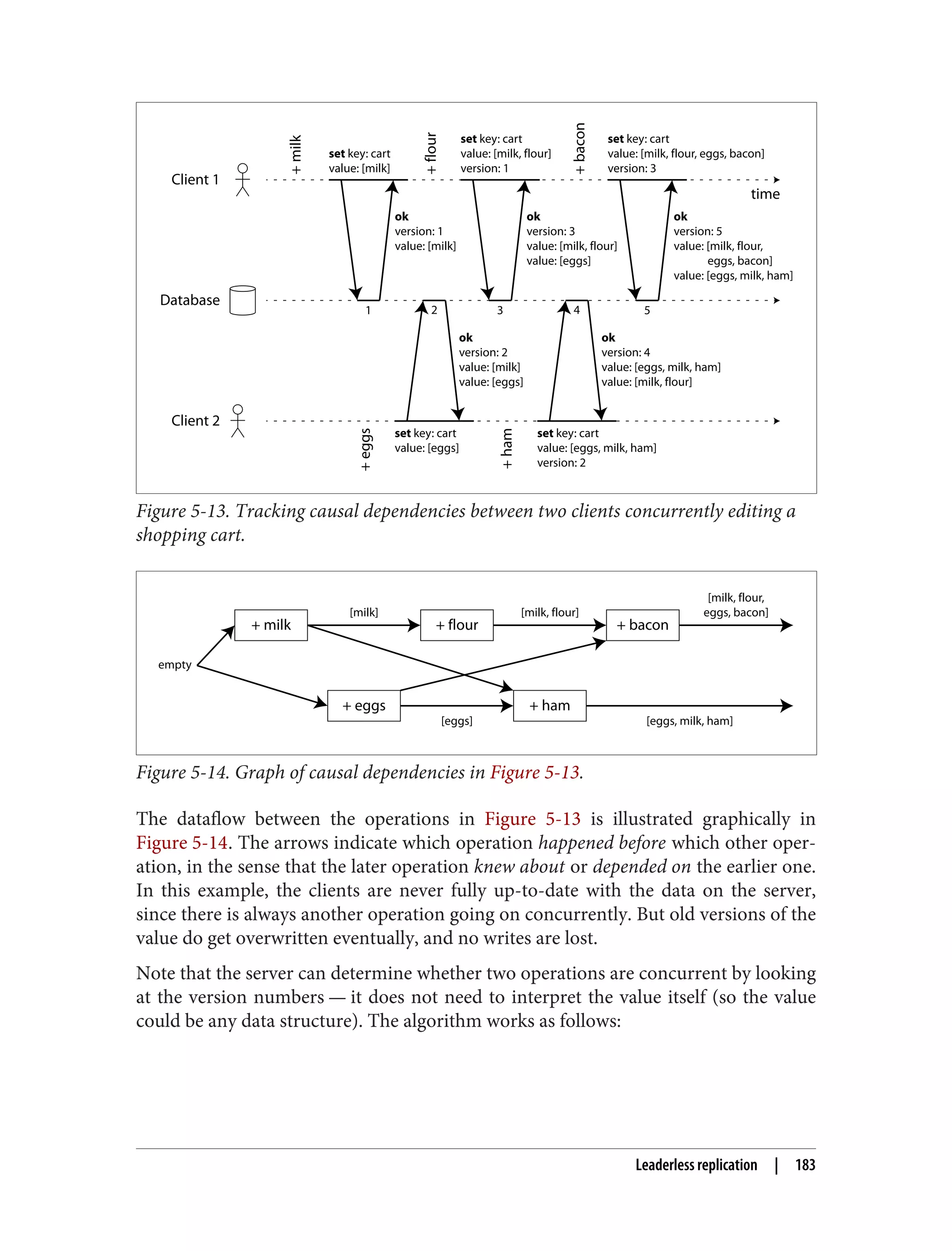 Client 1
Client 2
Database
time
+
milk
+
flour
+
bacon
+
eggs
+
ham
set key: cart
value: [milk]
ok
version: 1
value: [milk]
1
set key: cart
value: [milk, flour]
version: 1
ok
version: 3
value: [milk, flour]
value: [eggs]
3
set key: cart
value: [milk, flour, eggs, bacon]
version: 3
ok
version: 5
value: [milk, flour,
eggs, bacon]
value: [eggs, milk, ham]
5
set key: cart
value: [eggs]
ok
version: 2
value: [milk]
value: [eggs]
2
set key: cart
value: [eggs, milk, ham]
version: 2
ok
version: 4
value: [eggs, milk, ham]
value: [milk, flour]
4
Figure 5-13. Tracking causal dependencies between two clients concurrently editing a
shopping cart.
+ milk + flour + bacon
+ eggs + ham
[milk] [milk, flour]
[milk, flour,
eggs, bacon]
[eggs] [eggs, milk, ham]
empty
Figure 5-14. Graph of causal dependencies in Figure 5-13.
The dataflow between the operations in Figure 5-13 is illustrated graphically in
Figure 5-14. The arrows indicate which operation happened before which other oper‐
ation, in the sense that the later operation knew about or depended on the earlier one.
In this example, the clients are never fully up-to-date with the data on the server,
since there is always another operation going on concurrently. But old versions of the
value do get overwritten eventually, and no writes are lost.
Note that the server can determine whether two operations are concurrent by looking
at the version numbers — it does not need to interpret the value itself (so the value
could be any data structure). The algorithm works as follows:
Leaderless replication | 183
 