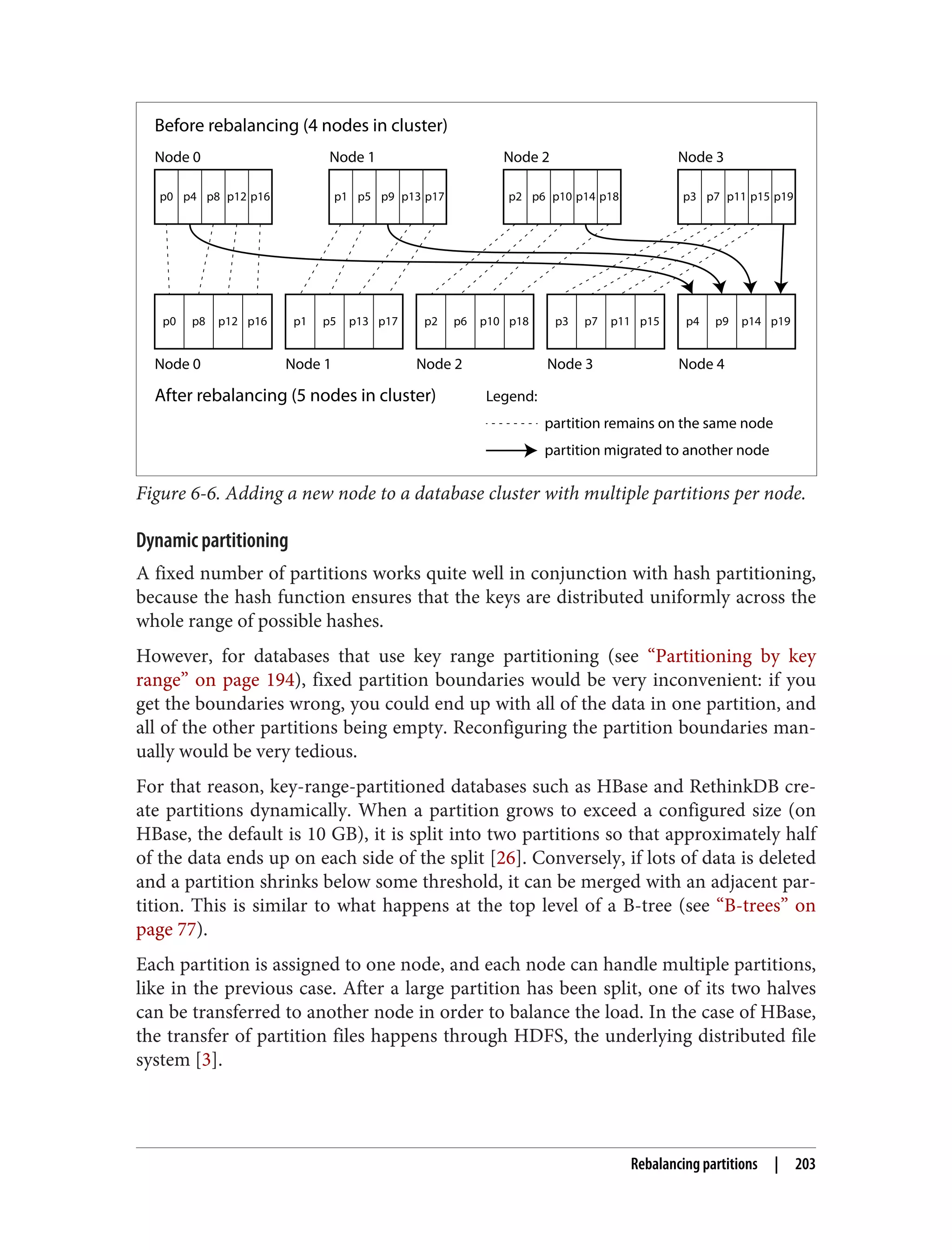 p0 p4 p8 p12 p16
p0 p8 p12 p16 p1 p5 p13 p17 p2 p6 p10 p18 p3 p7 p11 p15 p4 p9 p14 p19
p1 p5 p9 p13 p17 p2 p6 p10 p14 p18 p3 p7 p11 p15 p19
Node 0
Before rebalancing (4 nodes in cluster)
After rebalancing (5 nodes in cluster)
Node 1 Node 2 Node 3
Node 0 Node 1 Node 2 Node 3
Legend:
Node 4
partition remains on the same node
partition migrated to another node
Figure 6-6. Adding a new node to a database cluster with multiple partitions per node.
Dynamic partitioning
A fixed number of partitions works quite well in conjunction with hash partitioning,
because the hash function ensures that the keys are distributed uniformly across the
whole range of possible hashes.
However, for databases that use key range partitioning (see “Partitioning by key
range” on page 194), fixed partition boundaries would be very inconvenient: if you
get the boundaries wrong, you could end up with all of the data in one partition, and
all of the other partitions being empty. Reconfiguring the partition boundaries man‐
ually would be very tedious.
For that reason, key-range-partitioned databases such as HBase and RethinkDB cre‐
ate partitions dynamically. When a partition grows to exceed a configured size (on
HBase, the default is 10 GB), it is split into two partitions so that approximately half
of the data ends up on each side of the split [26]. Conversely, if lots of data is deleted
and a partition shrinks below some threshold, it can be merged with an adjacent par‐
tition. This is similar to what happens at the top level of a B-tree (see “B-trees” on
page 77).
Each partition is assigned to one node, and each node can handle multiple partitions,
like in the previous case. After a large partition has been split, one of its two halves
can be transferred to another node in order to balance the load. In the case of HBase,
the transfer of partition files happens through HDFS, the underlying distributed file
system [3].
Rebalancing partitions | 203
 