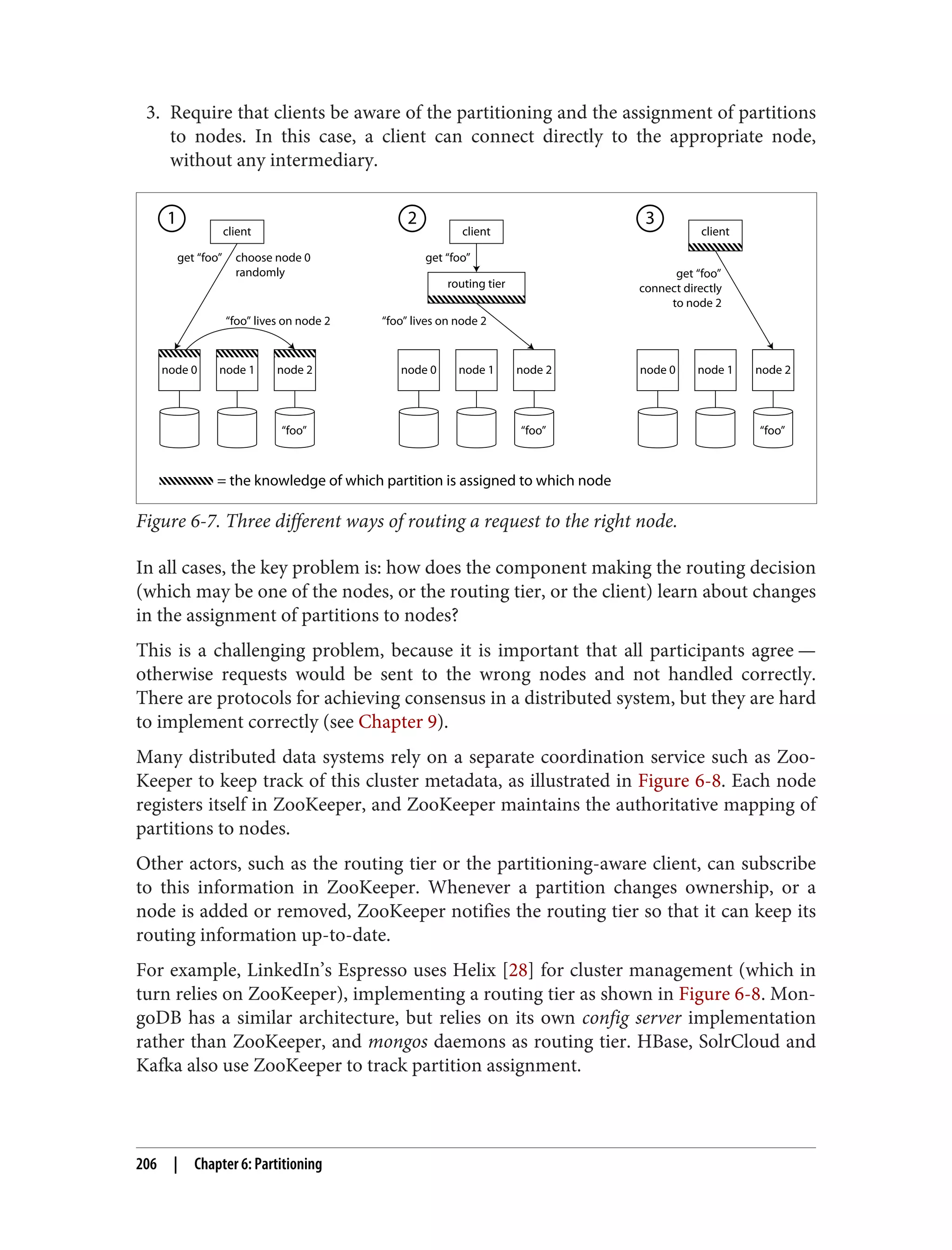 3. Require that clients be aware of the partitioning and the assignment of partitions
to nodes. In this case, a client can connect directly to the appropriate node,
without any intermediary.
node 0
client
node 1 node 2
choose node 0
randomly
“foo” lives on node 2 “foo” lives on node 2
get “foo”
node 0
client
routing tier
node 1 node 2
get “foo”
node 0
client
node 1 node 2
get “foo”
connect directly
to node 2
= the knowledge of which partition is assigned to which node
1 2 3
“foo” “foo” “foo”
Figure 6-7. Three different ways of routing a request to the right node.
In all cases, the key problem is: how does the component making the routing decision
(which may be one of the nodes, or the routing tier, or the client) learn about changes
in the assignment of partitions to nodes?
This is a challenging problem, because it is important that all participants agree —
otherwise requests would be sent to the wrong nodes and not handled correctly.
There are protocols for achieving consensus in a distributed system, but they are hard
to implement correctly (see Chapter 9).
Many distributed data systems rely on a separate coordination service such as Zoo‐
Keeper to keep track of this cluster metadata, as illustrated in Figure 6-8. Each node
registers itself in ZooKeeper, and ZooKeeper maintains the authoritative mapping of
partitions to nodes.
Other actors, such as the routing tier or the partitioning-aware client, can subscribe
to this information in ZooKeeper. Whenever a partition changes ownership, or a
node is added or removed, ZooKeeper notifies the routing tier so that it can keep its
routing information up-to-date.
For example, LinkedIn’s Espresso uses Helix [28] for cluster management (which in
turn relies on ZooKeeper), implementing a routing tier as shown in Figure 6-8. Mon‐
goDB has a similar architecture, but relies on its own config server implementation
rather than ZooKeeper, and mongos daemons as routing tier. HBase, SolrCloud and
Kafka also use ZooKeeper to track partition assignment.
206 | Chapter 6: Partitioning
 