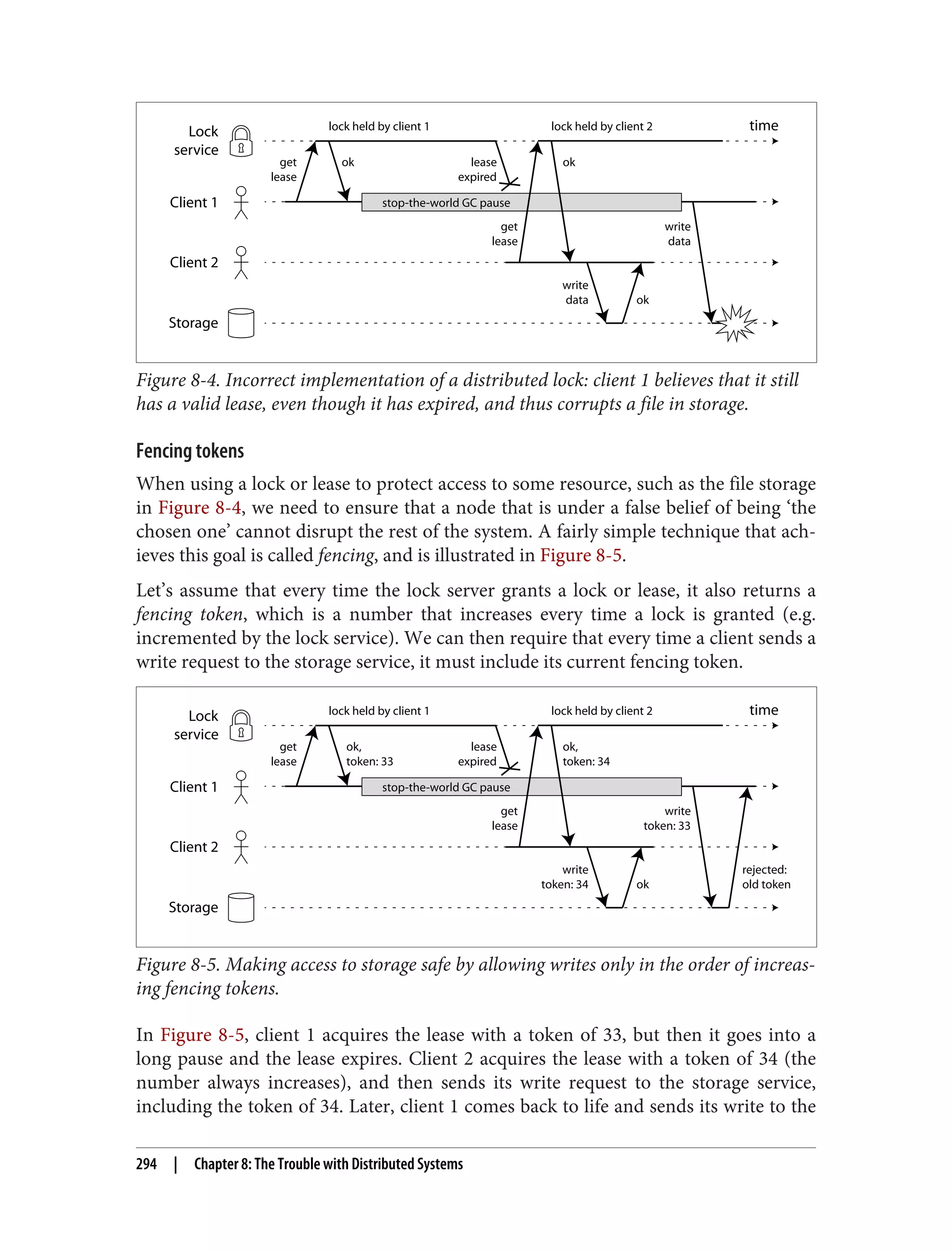 Client 1
Client 2
Storage
Lock
service
time
ok
lock held by client 1
get
lease
lease
expired
ok
ok
lock held by client 2
get
lease
write
data
write
data
stop-the-world GC pause
Figure 8-4. Incorrect implementation of a distributed lock: client 1 believes that it still
has a valid lease, even though it has expired, and thus corrupts a file in storage.
Fencing tokens
When using a lock or lease to protect access to some resource, such as the file storage
in Figure 8-4, we need to ensure that a node that is under a false belief of being ‘the
chosen one’ cannot disrupt the rest of the system. A fairly simple technique that ach‐
ieves this goal is called fencing, and is illustrated in Figure 8-5.
Let’s assume that every time the lock server grants a lock or lease, it also returns a
fencing token, which is a number that increases every time a lock is granted (e.g.
incremented by the lock service). We can then require that every time a client sends a
write request to the storage service, it must include its current fencing token.
Client 1
Client 2
Storage
Lock
service
time
ok,
token: 33
lock held by client 1
get
lease
lease
expired
ok,
token: 34
ok
lock held by client 2
get
lease
write
token: 34
write
token: 33
rejected:
old token
stop-the-world GC pause
Figure 8-5. Making access to storage safe by allowing writes only in the order of increas‐
ing fencing tokens.
In Figure 8-5, client 1 acquires the lease with a token of 33, but then it goes into a
long pause and the lease expires. Client 2 acquires the lease with a token of 34 (the
number always increases), and then sends its write request to the storage service,
including the token of 34. Later, client 1 comes back to life and sends its write to the
294 | Chapter 8: The Trouble with Distributed Systems
 