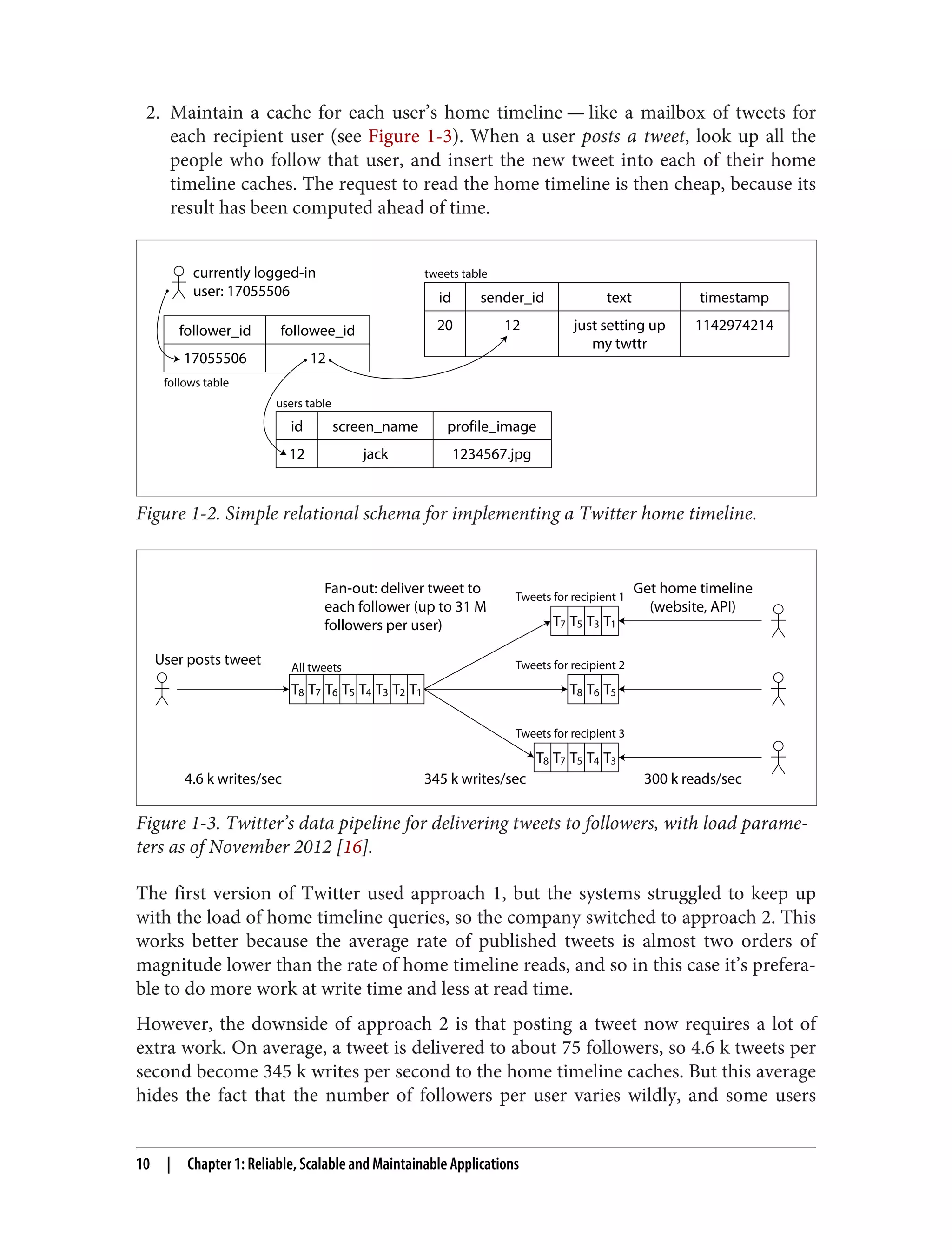 2. Maintain a cache for each user’s home timeline — like a mailbox of tweets for
each recipient user (see Figure 1-3). When a user posts a tweet, look up all the
people who follow that user, and insert the new tweet into each of their home
timeline caches. The request to read the home timeline is then cheap, because its
result has been computed ahead of time.
follower_id
17055506
followee_id
12
id sender_id text
20 just setting up
my twttr
12 1142974214
timestamp
id
12
screen_name
jack
profile_image
1234567.jpg
currently logged-in
user: 17055506
follows table
users table
tweets table
Figure 1-2. Simple relational schema for implementing a Twitter home timeline.
4.6 k writes/sec
User posts tweet All tweets
Tweets for recipient 1
Tweets for recipient 2
Tweets for recipient 3
Fan-out: deliver tweet to
each follower (up to 31 M
followers per user)
345 k writes/sec
Get home timeline
(website, API)
300 k reads/sec
T1
T2
T3
T4
T5
T6
T7
T8
T3
T4
T5
T7
T8
T5
T6
T8
T1
T3
T5
T7
Figure 1-3. Twitter’s data pipeline for delivering tweets to followers, with load parame‐
ters as of November 2012 [16].
The first version of Twitter used approach 1, but the systems struggled to keep up
with the load of home timeline queries, so the company switched to approach 2. This
works better because the average rate of published tweets is almost two orders of
magnitude lower than the rate of home timeline reads, and so in this case it’s prefera‐
ble to do more work at write time and less at read time.
However, the downside of approach 2 is that posting a tweet now requires a lot of
extra work. On average, a tweet is delivered to about 75 followers, so 4.6 k tweets per
second become 345 k writes per second to the home timeline caches. But this average
hides the fact that the number of followers per user varies wildly, and some users
10 | Chapter 1: Reliable, Scalable and Maintainable Applications
 