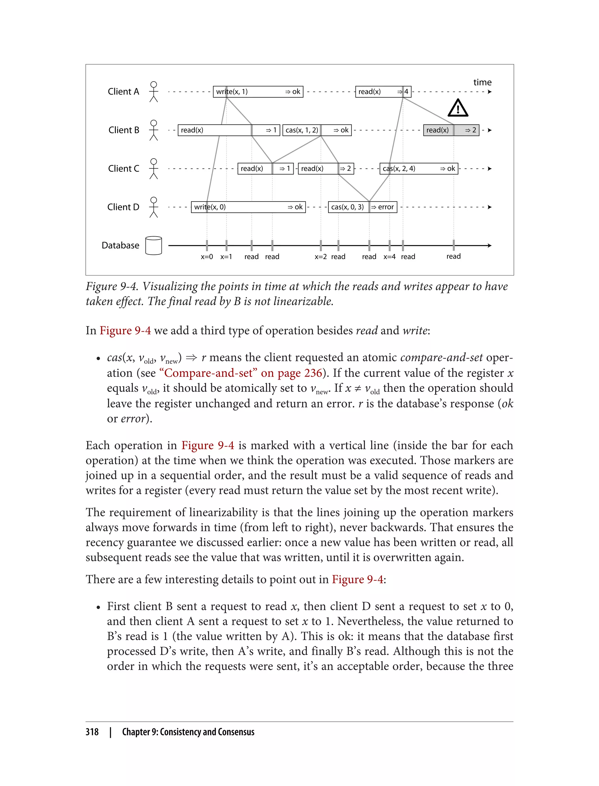 ⇒ 2
Client A
Client B
Client C
Client D
time
read(x) cas(x, 1, 2)
cas(x, 0, 3)
read(x) read(x)
read(x)
Database
x=0 x=1 x=2 x=4
read read read read read read
⇒ ok read(x)
⇒ 1 ⇒ ok ⇒ 2
⇒ 1 ⇒ ok
⇒ error
write(x, 1) ⇒ 4
cas(x, 2, 4)
⇒ ok
write(x, 0)
Figure 9-4. Visualizing the points in time at which the reads and writes appear to have
taken effect. The final read by B is not linearizable.
In Figure 9-4 we add a third type of operation besides read and write:
• cas(x, vold, vnew) ⇒ r means the client requested an atomic compare-and-set oper‐
ation (see “Compare-and-set” on page 236). If the current value of the register x
equals vold, it should be atomically set to vnew. If x ≠ vold then the operation should
leave the register unchanged and return an error. r is the database’s response (ok
or error).
Each operation in Figure 9-4 is marked with a vertical line (inside the bar for each
operation) at the time when we think the operation was executed. Those markers are
joined up in a sequential order, and the result must be a valid sequence of reads and
writes for a register (every read must return the value set by the most recent write).
The requirement of linearizability is that the lines joining up the operation markers
always move forwards in time (from left to right), never backwards. That ensures the
recency guarantee we discussed earlier: once a new value has been written or read, all
subsequent reads see the value that was written, until it is overwritten again.
There are a few interesting details to point out in Figure 9-4:
• First client B sent a request to read x, then client D sent a request to set x to 0,
and then client A sent a request to set x to 1. Nevertheless, the value returned to
B’s read is 1 (the value written by A). This is ok: it means that the database first
processed D’s write, then A’s write, and finally B’s read. Although this is not the
order in which the requests were sent, it’s an acceptable order, because the three
318 | Chapter 9: Consistency and Consensus
 