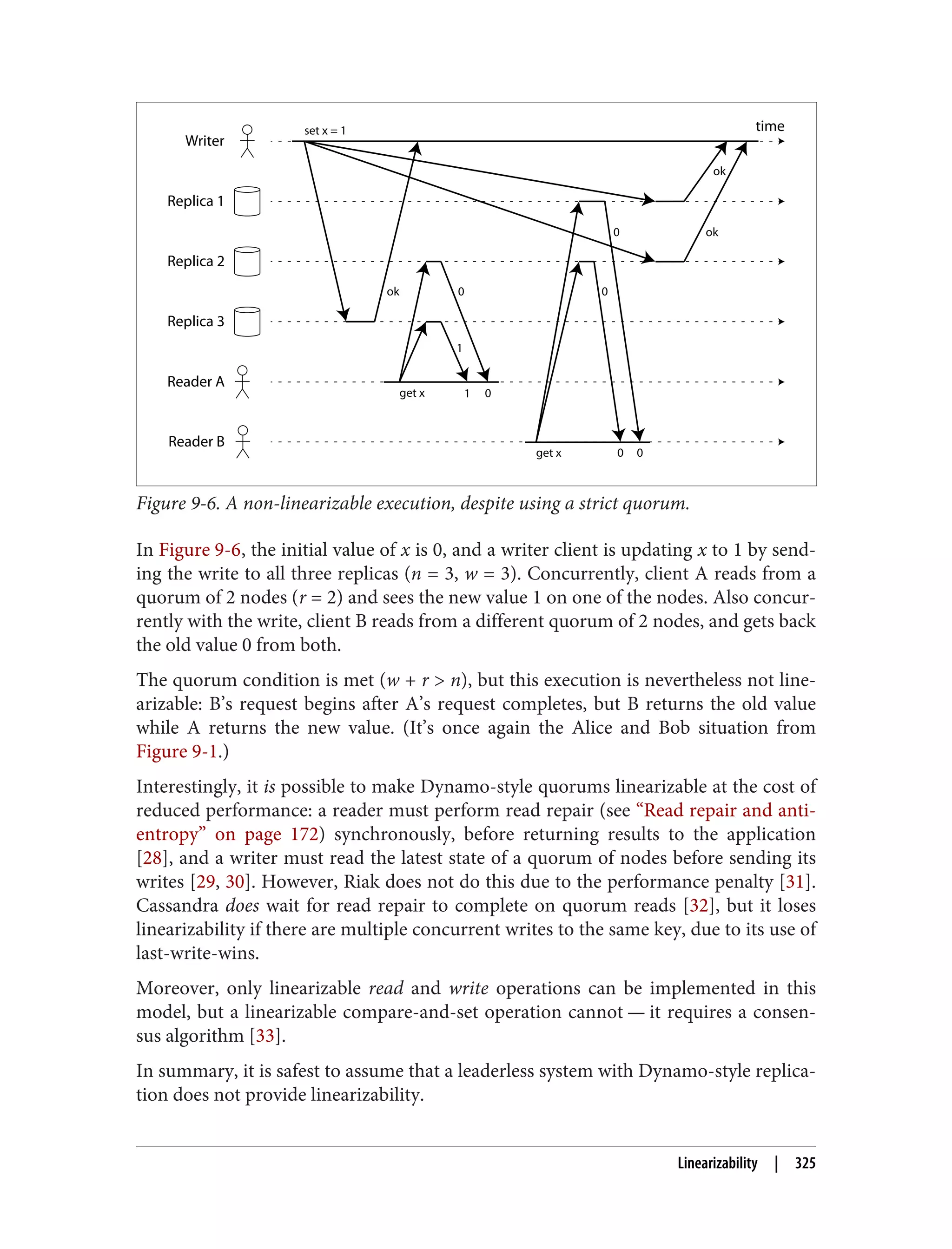 Writer
Reader A
Reader B
Replica 1
Replica 2
Replica 3
time
ok
ok
ok
set x = 1
get x
get x
1
1
0
0
0
0
0
0
Figure 9-6. A non-linearizable execution, despite using a strict quorum.
In Figure 9-6, the initial value of x is 0, and a writer client is updating x to 1 by send‐
ing the write to all three replicas (n = 3, w = 3). Concurrently, client A reads from a
quorum of 2 nodes (r = 2) and sees the new value 1 on one of the nodes. Also concur‐
rently with the write, client B reads from a different quorum of 2 nodes, and gets back
the old value 0 from both.
The quorum condition is met (w + r > n), but this execution is nevertheless not line‐
arizable: B’s request begins after A’s request completes, but B returns the old value
while A returns the new value. (It’s once again the Alice and Bob situation from
Figure 9-1.)
Interestingly, it is possible to make Dynamo-style quorums linearizable at the cost of
reduced performance: a reader must perform read repair (see “Read repair and anti-
entropy” on page 172) synchronously, before returning results to the application
[28], and a writer must read the latest state of a quorum of nodes before sending its
writes [29, 30]. However, Riak does not do this due to the performance penalty [31].
Cassandra does wait for read repair to complete on quorum reads [32], but it loses
linearizability if there are multiple concurrent writes to the same key, due to its use of
last-write-wins.
Moreover, only linearizable read and write operations can be implemented in this
model, but a linearizable compare-and-set operation cannot — it requires a consen‐
sus algorithm [33].
In summary, it is safest to assume that a leaderless system with Dynamo-style replica‐
tion does not provide linearizability.
Linearizability | 325
 