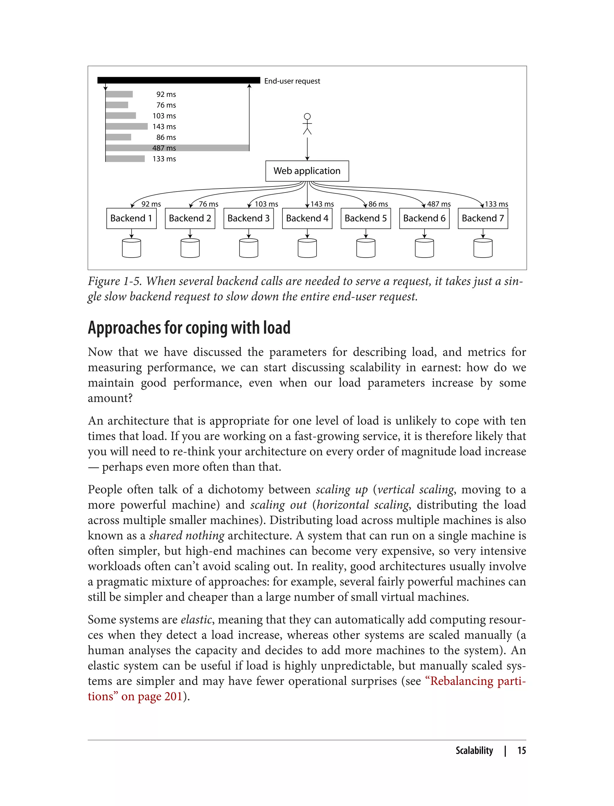 Web application
Backend 1 Backend 2 Backend 3 Backend 4 Backend 5 Backend 6 Backend 7
92 ms 76 ms 103 ms 143 ms 86 ms 487 ms 133 ms
92 ms
76 ms
103 ms
143 ms
86 ms
133 ms
487 ms
End-user request
Figure 1-5. When several backend calls are needed to serve a request, it takes just a sin‐
gle slow backend request to slow down the entire end-user request.
Approaches for coping with load
Now that we have discussed the parameters for describing load, and metrics for
measuring performance, we can start discussing scalability in earnest: how do we
maintain good performance, even when our load parameters increase by some
amount?
An architecture that is appropriate for one level of load is unlikely to cope with ten
times that load. If you are working on a fast-growing service, it is therefore likely that
you will need to re-think your architecture on every order of magnitude load increase
— perhaps even more often than that.
People often talk of a dichotomy between scaling up (vertical scaling, moving to a
more powerful machine) and scaling out (horizontal scaling, distributing the load
across multiple smaller machines). Distributing load across multiple machines is also
known as a shared nothing architecture. A system that can run on a single machine is
often simpler, but high-end machines can become very expensive, so very intensive
workloads often can’t avoid scaling out. In reality, good architectures usually involve
a pragmatic mixture of approaches: for example, several fairly powerful machines can
still be simpler and cheaper than a large number of small virtual machines.
Some systems are elastic, meaning that they can automatically add computing resour‐
ces when they detect a load increase, whereas other systems are scaled manually (a
human analyses the capacity and decides to add more machines to the system). An
elastic system can be useful if load is highly unpredictable, but manually scaled sys‐
tems are simpler and may have fewer operational surprises (see “Rebalancing parti‐
tions” on page 201).
Scalability | 15
 