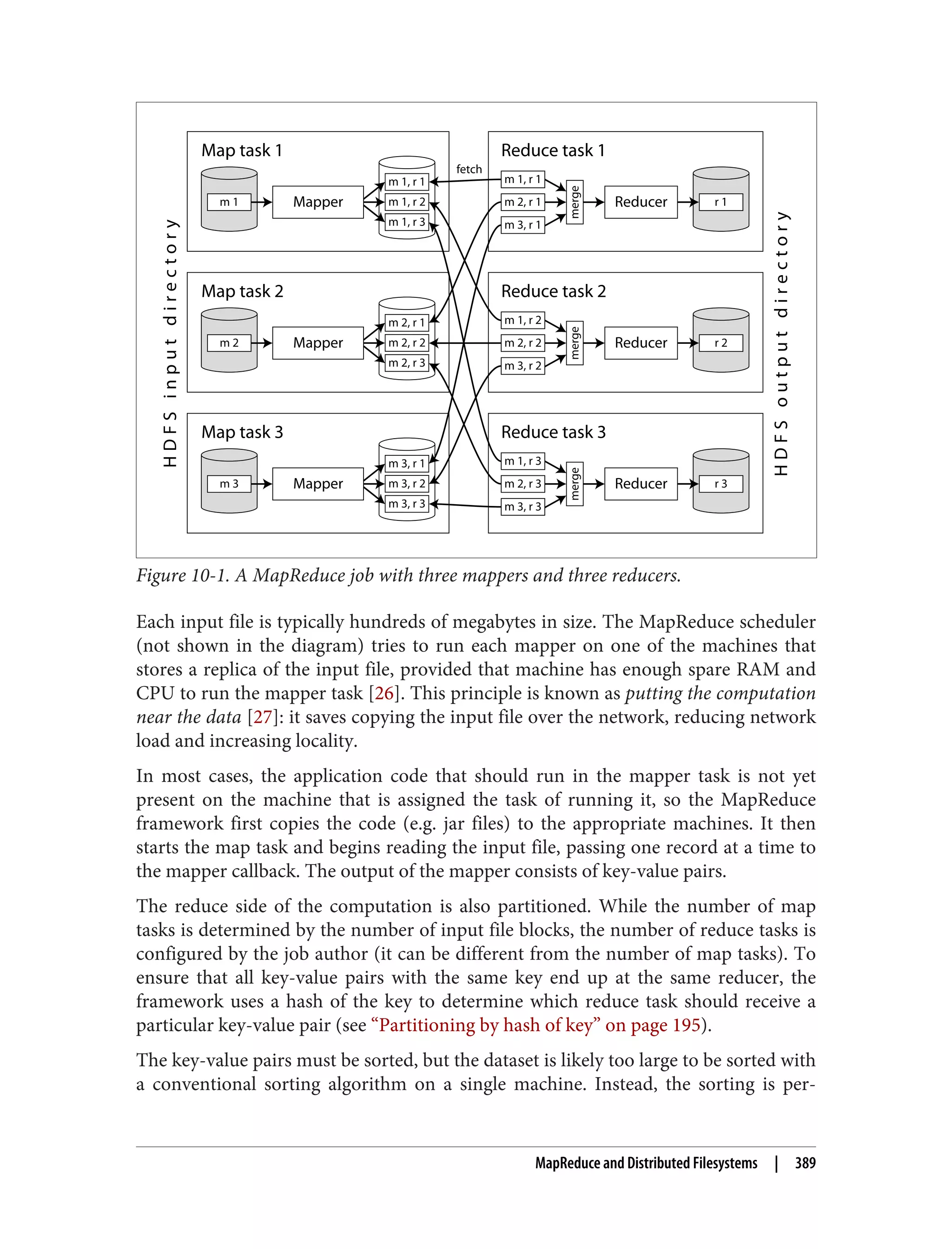 m 1
m 1, r 1
m 1, r 2
m 1, r 3
Mapper
m 2
m 2, r 1
m 2, r 2
m 2, r 3
Mapper
m 3
m 3, r 1
m 3, r 2
m 3, r 3
Mapper
Map task 1
m 2, r 1
m 3, r 1
merge
m 1, r 1
Reducer r 1
Reduce task 1
m 2, r 2
m 3, r 2
merge
m 1, r 2
Reducer r 2
Reduce task 2
m 2, r 3
m 3, r 3
merge
m 1, r 3
Reducer r 3
Reduce task 3
Map task 2
Map task 3
fetch
H
D
F
S
i
n
p
u
t
d
i
r
e
c
t
o
r
y
H
D
F
S
o
u
t
p
u
t
d
i
r
e
c
t
o
r
y
Figure 10-1. A MapReduce job with three mappers and three reducers.
Each input file is typically hundreds of megabytes in size. The MapReduce scheduler
(not shown in the diagram) tries to run each mapper on one of the machines that
stores a replica of the input file, provided that machine has enough spare RAM and
CPU to run the mapper task [26]. This principle is known as putting the computation
near the data [27]: it saves copying the input file over the network, reducing network
load and increasing locality.
In most cases, the application code that should run in the mapper task is not yet
present on the machine that is assigned the task of running it, so the MapReduce
framework first copies the code (e.g. jar files) to the appropriate machines. It then
starts the map task and begins reading the input file, passing one record at a time to
the mapper callback. The output of the mapper consists of key-value pairs.
The reduce side of the computation is also partitioned. While the number of map
tasks is determined by the number of input file blocks, the number of reduce tasks is
configured by the job author (it can be different from the number of map tasks). To
ensure that all key-value pairs with the same key end up at the same reducer, the
framework uses a hash of the key to determine which reduce task should receive a
particular key-value pair (see “Partitioning by hash of key” on page 195).
The key-value pairs must be sorted, but the dataset is likely too large to be sorted with
a conventional sorting algorithm on a single machine. Instead, the sorting is per‐
MapReduce and Distributed Filesystems | 389
 