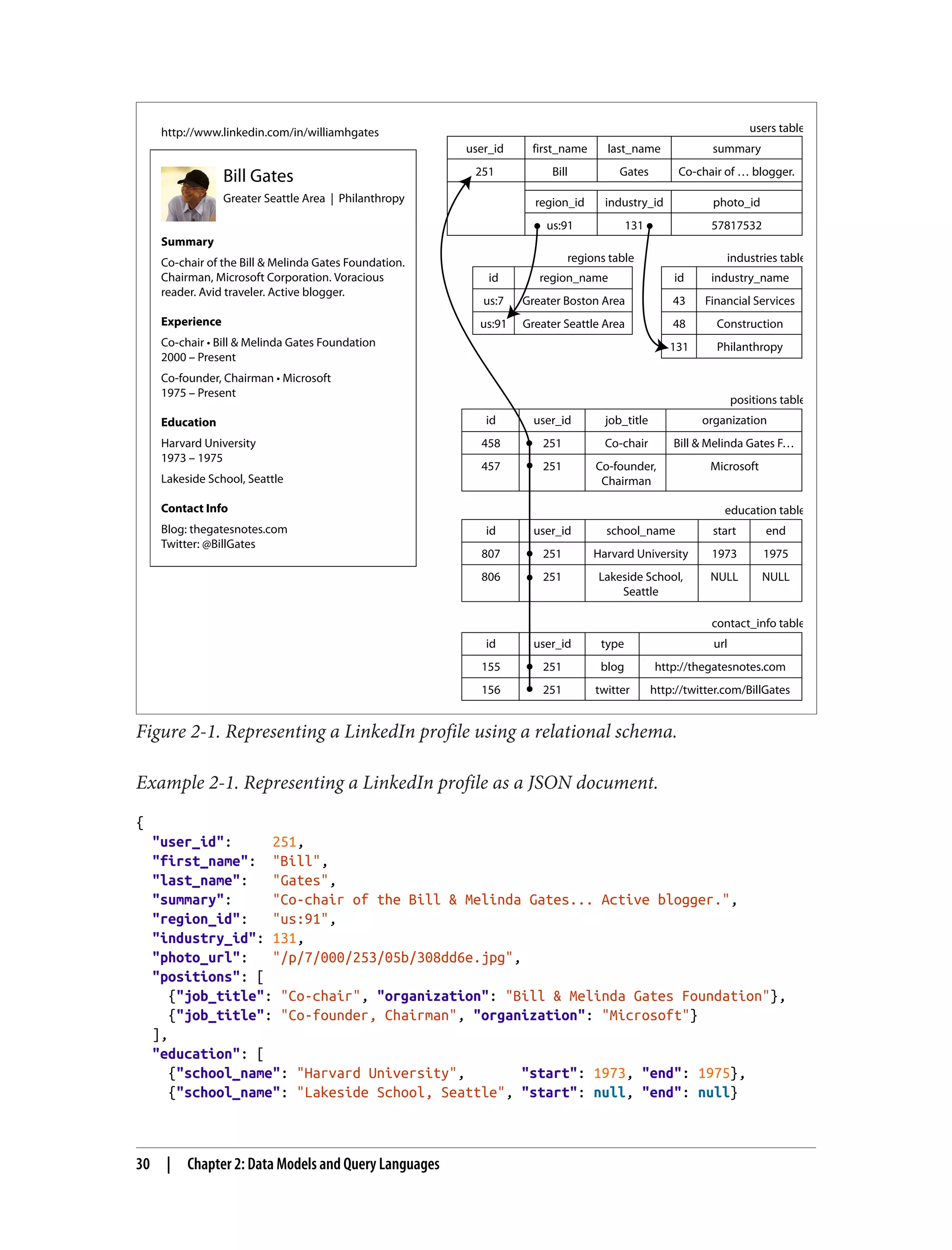 Bill Gates
Greater Seattle Area | Philanthropy
Summary
Co-chair of the Bill & Melinda Gates Foundation.
Chairman, Microsoft Corporation. Voracious
reader. Avid traveler. Active blogger.
Experience
Co-chair • Bill & Melinda Gates Foundation
2000 – Present
Co-founder, Chairman • Microsoft
1975 – Present
Education
Harvard University
1973 – 1975
Lakeside School, Seattle
Contact Info
Blog: thegatesnotes.com
Twitter: @BillGates
http://www.linkedin.com/in/williamhgates
us:7 Greater Boston Area
us:91 Greater Seattle Area
id region_name
131 Philanthropy
43 Financial Services
48 Construction
id industry_name
user_id first_name last_name summary
region_id industry_id photo_id
Bill Gates Co-chair of … blogger.
us:91 131 57817532
251
regions table industries table
users table
user_id
251
251
job_title
Co-chair
organization
Bill & Melinda Gates F…
Co-founder,
Chairman
Microsoft
id
458
457
user_id
251
251
id school_name
Harvard University
Lakeside School,
Seattle
start end
1973 1975
NULL NULL
807
806
user_id
251
251
id type
blog
twitter
url
http://thegatesnotes.com
http://twitter.com/BillGates
155
156
positions table
education table
contact_info table
Figure 2-1. Representing a LinkedIn profile using a relational schema.
Example 2-1. Representing a LinkedIn profile as a JSON document.
{
"user_id": 251,
"first_name": "Bill",
"last_name": "Gates",
"summary": "Co-chair of the Bill & Melinda Gates... Active blogger.",
"region_id": "us:91",
"industry_id": 131,
"photo_url": "/p/7/000/253/05b/308dd6e.jpg",
"positions": [
{"job_title": "Co-chair", "organization": "Bill & Melinda Gates Foundation"},
{"job_title": "Co-founder, Chairman", "organization": "Microsoft"}
],
"education": [
{"school_name": "Harvard University", "start": 1973, "end": 1975},
{"school_name": "Lakeside School, Seattle", "start": null, "end": null}
30 | Chapter 2: Data Models and Query Languages
 