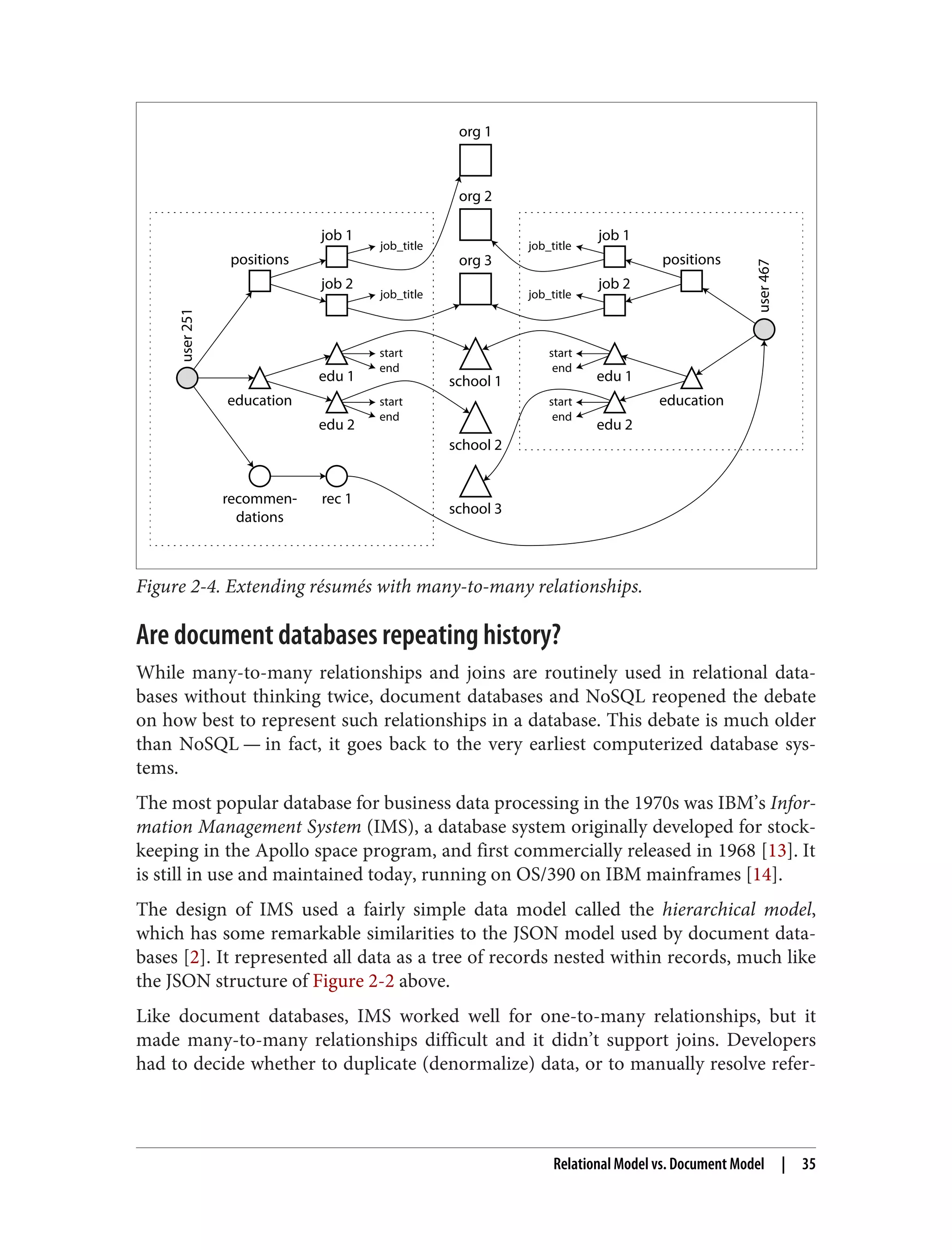 org 1
org 2
org 3
school 1
school 2
user
251
positions
job 1
job 2
education
recommen-
dations
school 3
edu 1
edu 2
rec 1
job_title
job_title
end
start
end
start
user
467
positions
job 1
job 2
education
edu 1
edu 2
job_title
job_title
end
start
end
start
Figure 2-4. Extending résumés with many-to-many relationships.
Are document databases repeating history?
While many-to-many relationships and joins are routinely used in relational data‐
bases without thinking twice, document databases and NoSQL reopened the debate
on how best to represent such relationships in a database. This debate is much older
than NoSQL — in fact, it goes back to the very earliest computerized database sys‐
tems.
The most popular database for business data processing in the 1970s was IBM’s Infor‐
mation Management System (IMS), a database system originally developed for stock-
keeping in the Apollo space program, and first commercially released in 1968 [13]. It
is still in use and maintained today, running on OS/390 on IBM mainframes [14].
The design of IMS used a fairly simple data model called the hierarchical model,
which has some remarkable similarities to the JSON model used by document data‐
bases [2]. It represented all data as a tree of records nested within records, much like
the JSON structure of Figure 2-2 above.
Like document databases, IMS worked well for one-to-many relationships, but it
made many-to-many relationships difficult and it didn’t support joins. Developers
had to decide whether to duplicate (denormalize) data, or to manually resolve refer‐
Relational Model vs. Document Model | 35
 