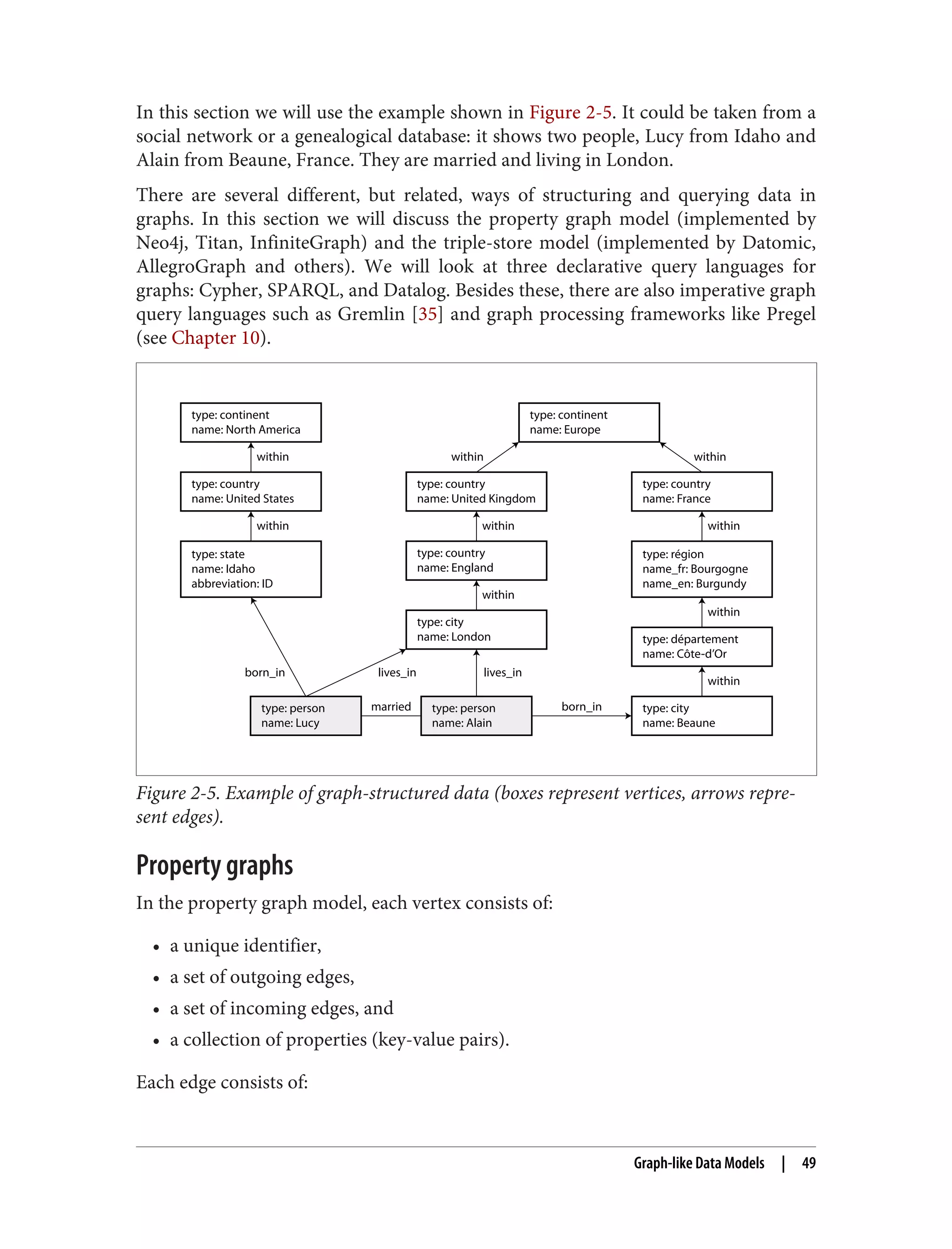 In this section we will use the example shown in Figure 2-5. It could be taken from a
social network or a genealogical database: it shows two people, Lucy from Idaho and
Alain from Beaune, France. They are married and living in London.
There are several different, but related, ways of structuring and querying data in
graphs. In this section we will discuss the property graph model (implemented by
Neo4j, Titan, InfiniteGraph) and the triple-store model (implemented by Datomic,
AllegroGraph and others). We will look at three declarative query languages for
graphs: Cypher, SPARQL, and Datalog. Besides these, there are also imperative graph
query languages such as Gremlin [35] and graph processing frameworks like Pregel
(see Chapter 10).
type: country
name: United States
type: continent
name: North America
type: continent
name: Europe
type: state
name: Idaho
abbreviation: ID
within
within within
type: country
name: France
type: département
name: Côte-d’Or
type: city
name: Beaune
type: person
name: Lucy
type: person
name: Alain
type: région
name_fr: Bourgogne
name_en: Burgundy
within
within
within
within
type: country
name: United Kingdom
type: country
name: England
type: city
name: London
within
within
born_in lives_in
married
lives_in
born_in
Figure 2-5. Example of graph-structured data (boxes represent vertices, arrows repre‐
sent edges).
Property graphs
In the property graph model, each vertex consists of:
• a unique identifier,
• a set of outgoing edges,
• a set of incoming edges, and
• a collection of properties (key-value pairs).
Each edge consists of:
Graph-like Data Models | 49
 