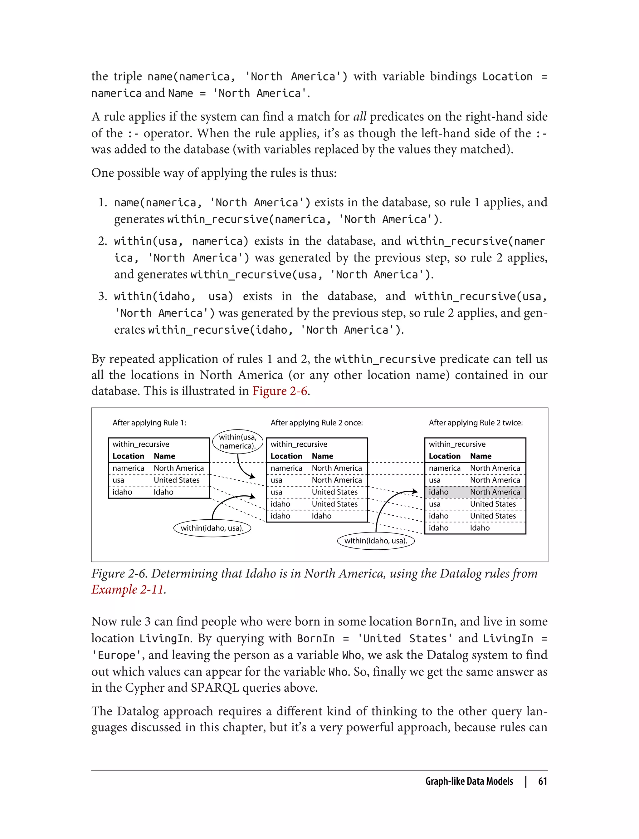 the triple name(namerica, 'North America') with variable bindings Location =
namerica and Name = 'North America'.
A rule applies if the system can find a match for all predicates on the right-hand side
of the :- operator. When the rule applies, it’s as though the left-hand side of the :-
was added to the database (with variables replaced by the values they matched).
One possible way of applying the rules is thus:
1. name(namerica, 'North America') exists in the database, so rule 1 applies, and
generates within_recursive(namerica, 'North America').
2. within(usa, namerica) exists in the database, and within_recursive(namer
ica, 'North America') was generated by the previous step, so rule 2 applies,
and generates within_recursive(usa, 'North America').
3. within(idaho, usa) exists in the database, and within_recursive(usa,
'North America') was generated by the previous step, so rule 2 applies, and gen‐
erates within_recursive(idaho, 'North America').
By repeated application of rules 1 and 2, the within_recursive predicate can tell us
all the locations in North America (or any other location name) contained in our
database. This is illustrated in Figure 2-6.
within_recursive
Location
namerica
usa
idaho
Name
North America
United States
Idaho
within_recursive
Location
namerica
usa
usa
idaho
idaho
Name
North America
North America
United States
United States
Idaho
within_recursive
Location
namerica
usa
idaho
usa
idaho
idaho
Name
North America
North America
North America
United States
United States
Idaho
After applying Rule 1: After applying Rule 2 once: After applying Rule 2 twice:
within(usa,
namerica).
within(idaho, usa).
within(idaho, usa).
Figure 2-6. Determining that Idaho is in North America, using the Datalog rules from
Example 2-11.
Now rule 3 can find people who were born in some location BornIn, and live in some
location LivingIn. By querying with BornIn = 'United States' and LivingIn =
'Europe', and leaving the person as a variable Who, we ask the Datalog system to find
out which values can appear for the variable Who. So, finally we get the same answer as
in the Cypher and SPARQL queries above.
The Datalog approach requires a different kind of thinking to the other query lan‐
guages discussed in this chapter, but it’s a very powerful approach, because rules can
Graph-like Data Models | 61
 