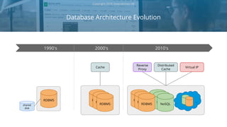 Database Architecture Evolution
Copyright 2018 Severalnines AB
1990's 2000's 2010's
RDBMSRDBMS
Cache
Reverse
Proxy
Distributed
Cache
NoSQLRDBMS
NoSQL
NoSQL
RDBMS
RDBMS
RDBMS
RDBMS
Virtual IP
shared
disk
 