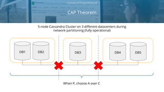 CAP Theorem
Copyright 2018 Severalnines AB
DB2 DB3 DB4
When P, choose A over C
5-node Cassandra Cluster on 3 different datacenters during
network partitioning (fully operational)
DB1 DB5
 