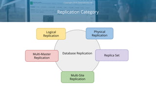 Replication Category
Copyright 2018 Severalnines AB
Database Replication
Logical
Replication
Physical
Replication
Multi-Site
Replication
Multi-Master
Replication
Replica Set
 