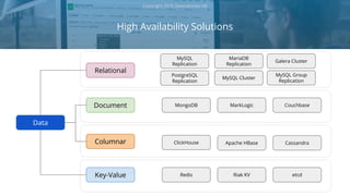 High Availability Solutions
Copyright 2018 Severalnines AB
Data
Relational
Document
Columnar
Key-Value
MongoDB MarkLogic Couchbase
MySQL
Replication
MariaDB
Replication
Galera Cluster
MySQL Cluster
MySQL Group
Replication
ClickHouse
PostgreSQL
Replication
Apache HBase Cassandra
Redis Riak KV etcd
 