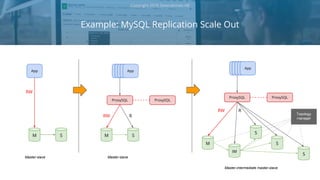 Example: MySQL Replication Scale Out
Copyright 2018 Severalnines AB
M
App
S M
AppAppAppAppApp
S
ProxySQL
RW R
ProxySQL
M
AppAppAppAppApp
IM
ProxySQL
RW R
ProxySQL
S
S
S
RW
Master-slave Master-slave
Master-intermediate master-slave
Topology
manager
 
