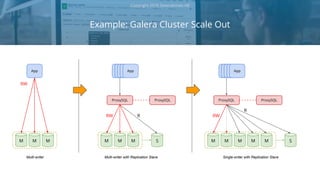 Example: Galera Cluster Scale Out
Copyright 2018 Severalnines AB
M
App AppAppAppAppApp
ProxySQL ProxySQL
RW
M M MM M S
RW R
AppAppAppAppApp
ProxySQL ProxySQL
MM M S
RW
R
M M
Single-writer with Replication SlaveMulti-writer with Replication SlaveMulti-writer
 