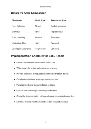Designing Developer-Friendly API Authentication | PDF