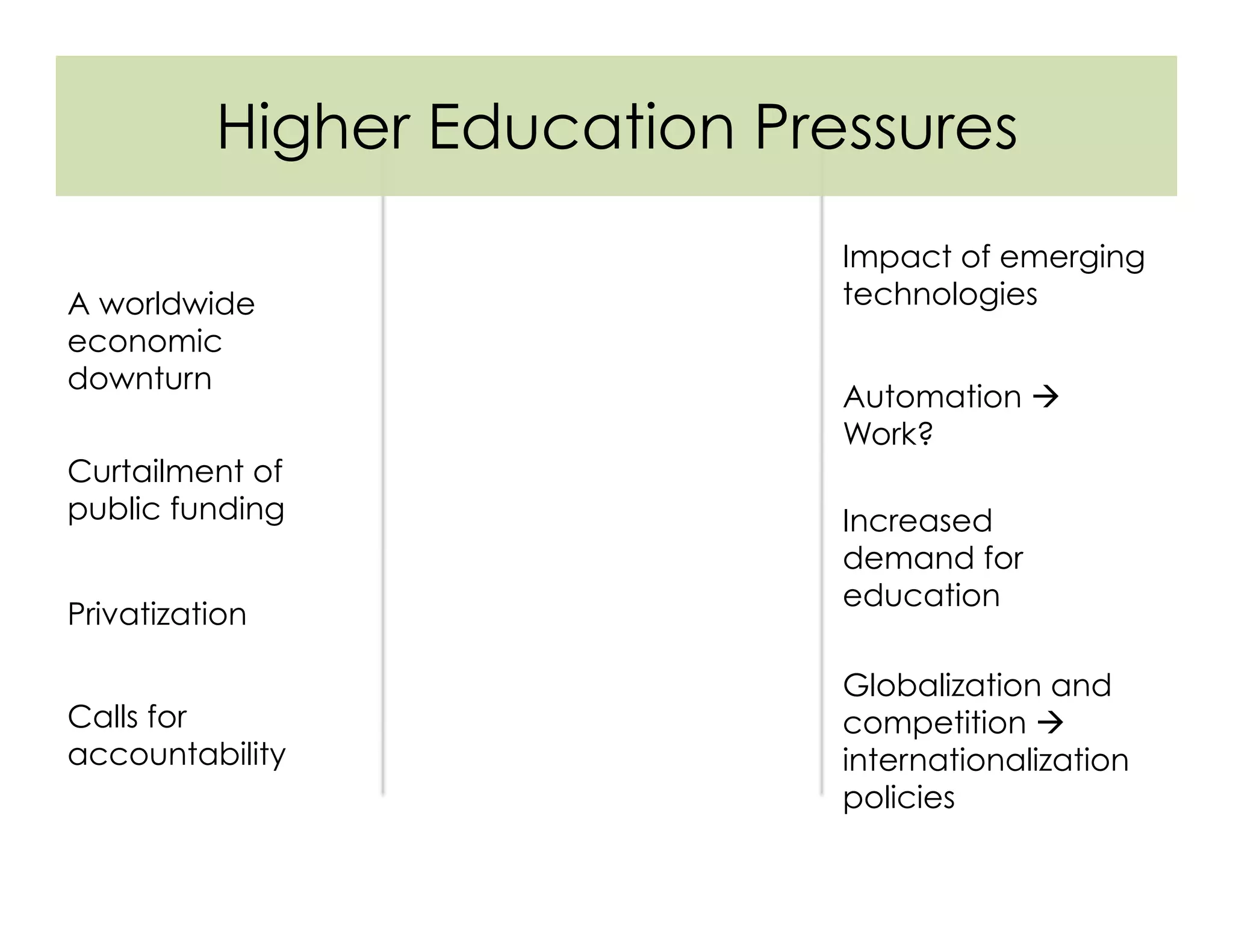 A worldwide
economic
downturn
Globalization and
competition à
internationalization
policies
Increased
demand for
education
Curtailment of
public funding
Calls for
accountability
Impact of emerging
technologies
Automation à
Work?
Privatization
Higher Education Pressures
 