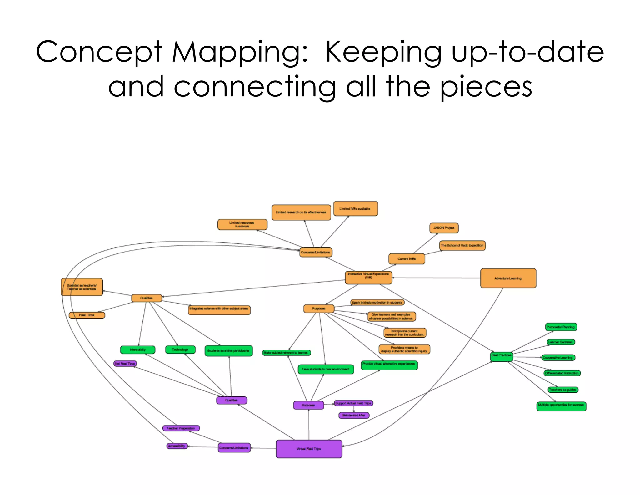 Concept Mapping: Keeping up-to-date
and connecting all the pieces
 