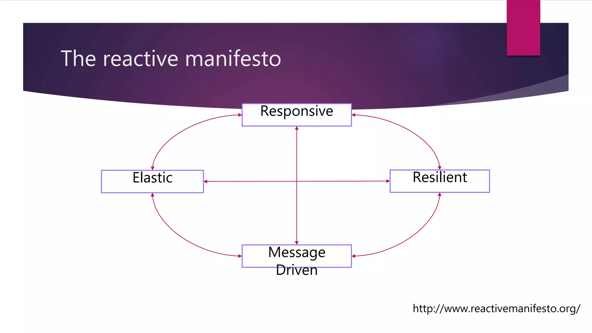 The reactive manifesto Responsive Message Driven ResilientElastic http://www.reactivemanifesto.org/ 