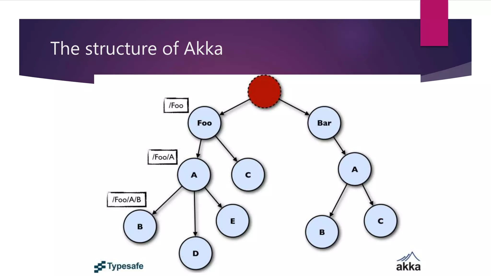 The structure of Akka 