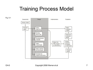 Designing effective T&D programs.pdf