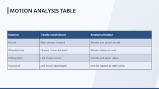 Machine Translational Motion Rotational Motion
Bicycle Rider moves forward Wheels and pedals rotate
Wheelbarrow Chassis moves forward Wheel rotates on axle
Fishing Reel Line moves out/in Handle and spool rotate
Hand Drill Drill moves downward Drill bit rotates at high speed
MOTION ANALYSIS TABLE
 