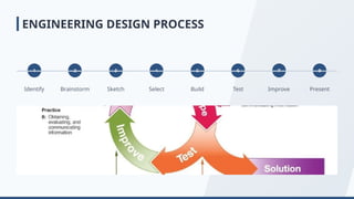 Identify Brainstorm Sketch Select Build Test Improve Present
ENGINEERING DESIGN PROCESS
 