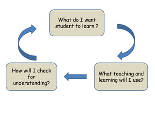 Designing english lesson plan | PPTX