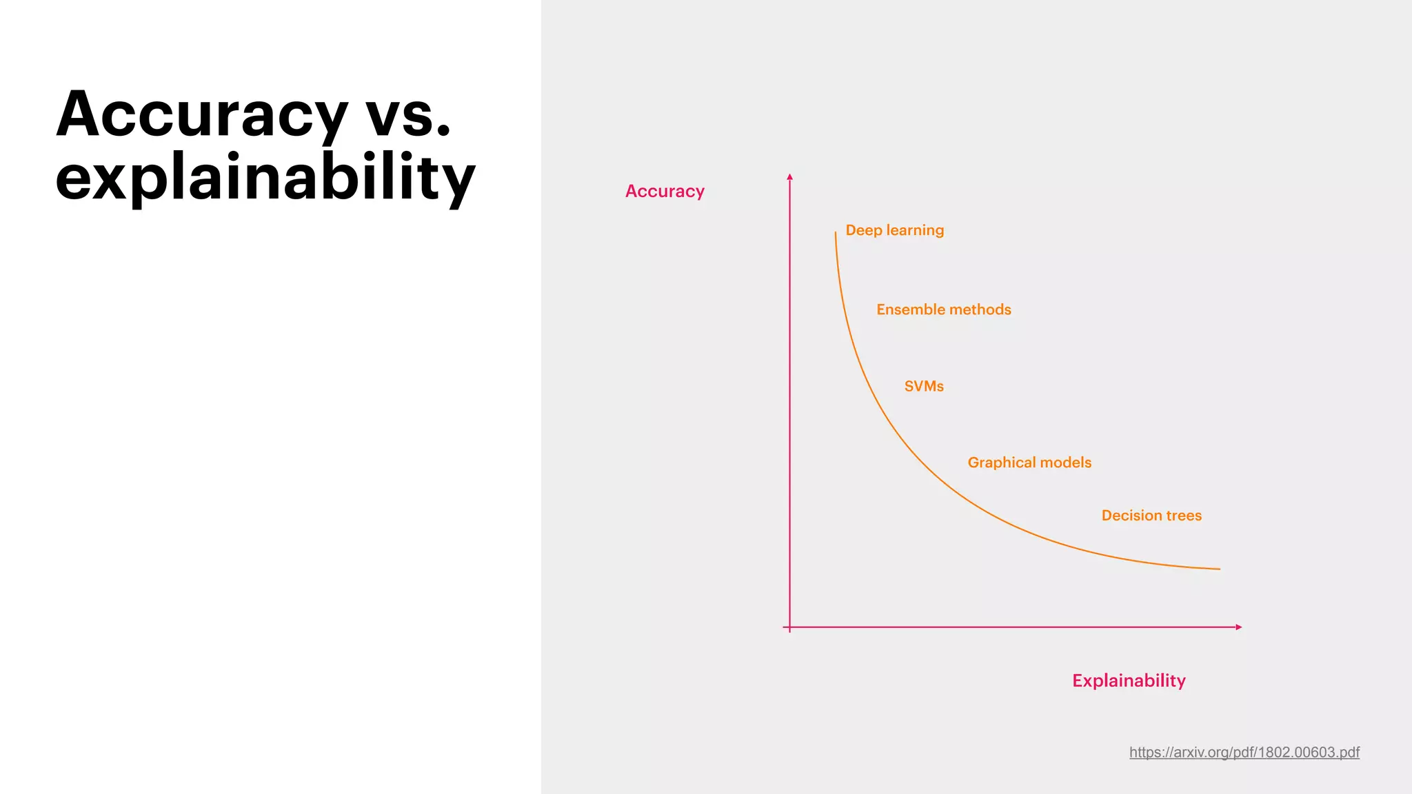 Accuracy vs.
explainability Accuracy
Explainability
Deep learning
Ensemble methods
SVMs
Graphical models
Decision trees
https://arxiv.org/pdf/1802.00603.pdf
 