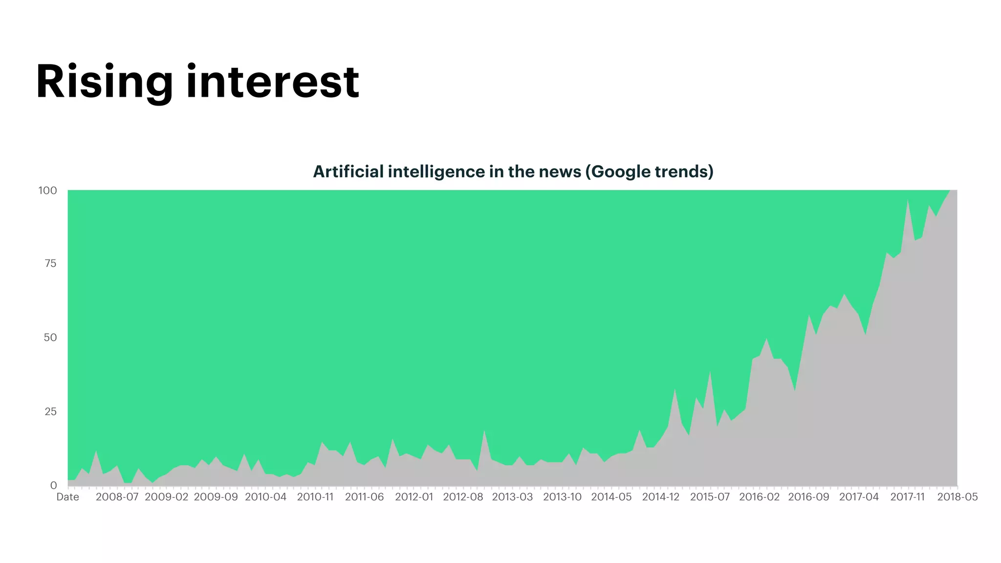 Artificial intelligence in the news (Google trends)
0
25
50
75
100
Date 2008-07 2009-02 2009-09 2010-04 2010-11 2011-06 2012-01 2012-08 2013-03 2013-10 2014-05 2014-12 2015-07 2016-02 2016-09 2017-04 2017-11 2018-05
Instance
Rising interest
 