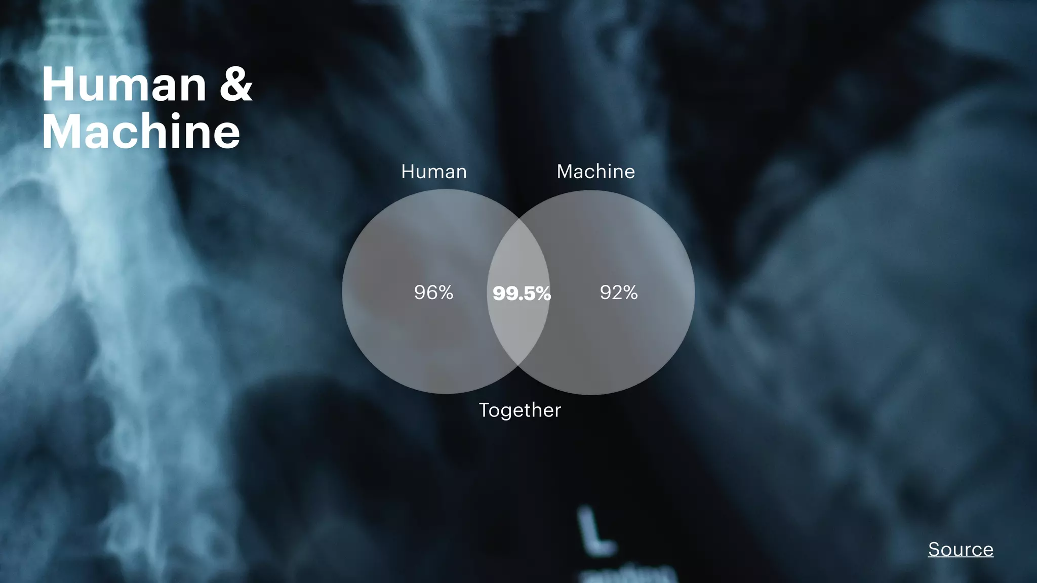 Human Machine
Together
96% 99.5% 92%
Human &
Machine
Source
 