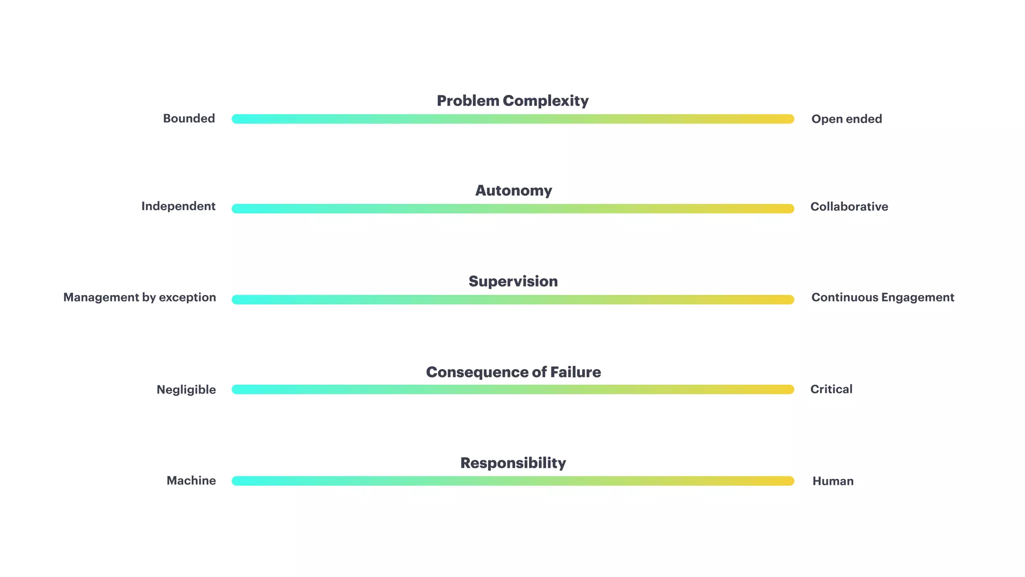 Problem Complexity
Bounded Open ended
Consequence of Failure
Negligible Critical
Responsibility
Machine Human
Independent
Autonomy
Collaborative
Management by exception
Supervision
Continuous Engagement
 