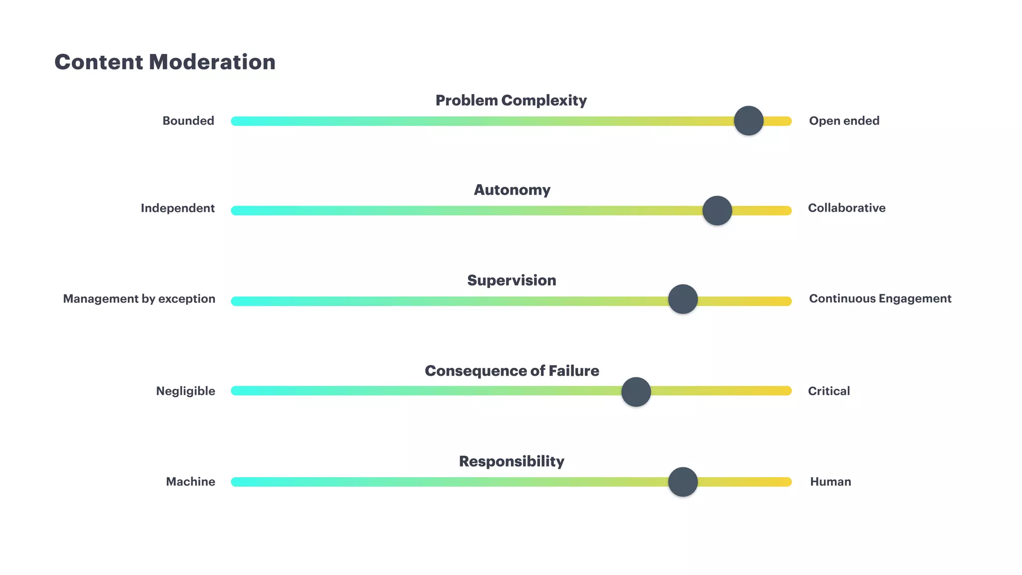 Bounded Open ended
Negligible Critical
Machine Human
Independent Collaborative
Management by exception Continuous Engagement
Content Moderation
Problem Complexity
Consequence of Failure
Responsibility
Autonomy
Supervision
 
