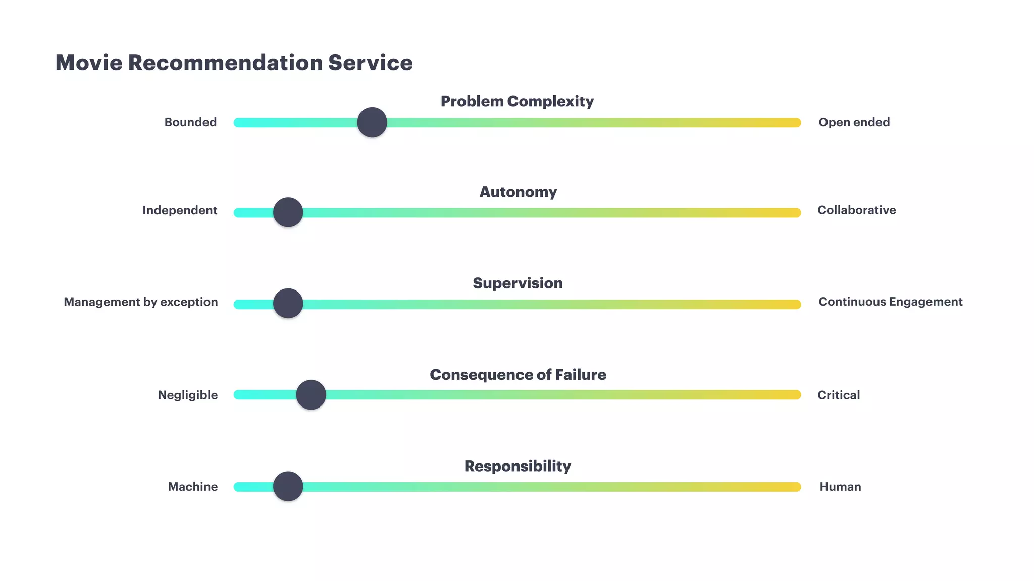 Bounded Open ended
Negligible Critical
Machine Human
Independent Collaborative
Management by exception Continuous Engagement
Movie Recommendation Service
Problem Complexity
Consequence of Failure
Responsibility
Autonomy
Supervision
 