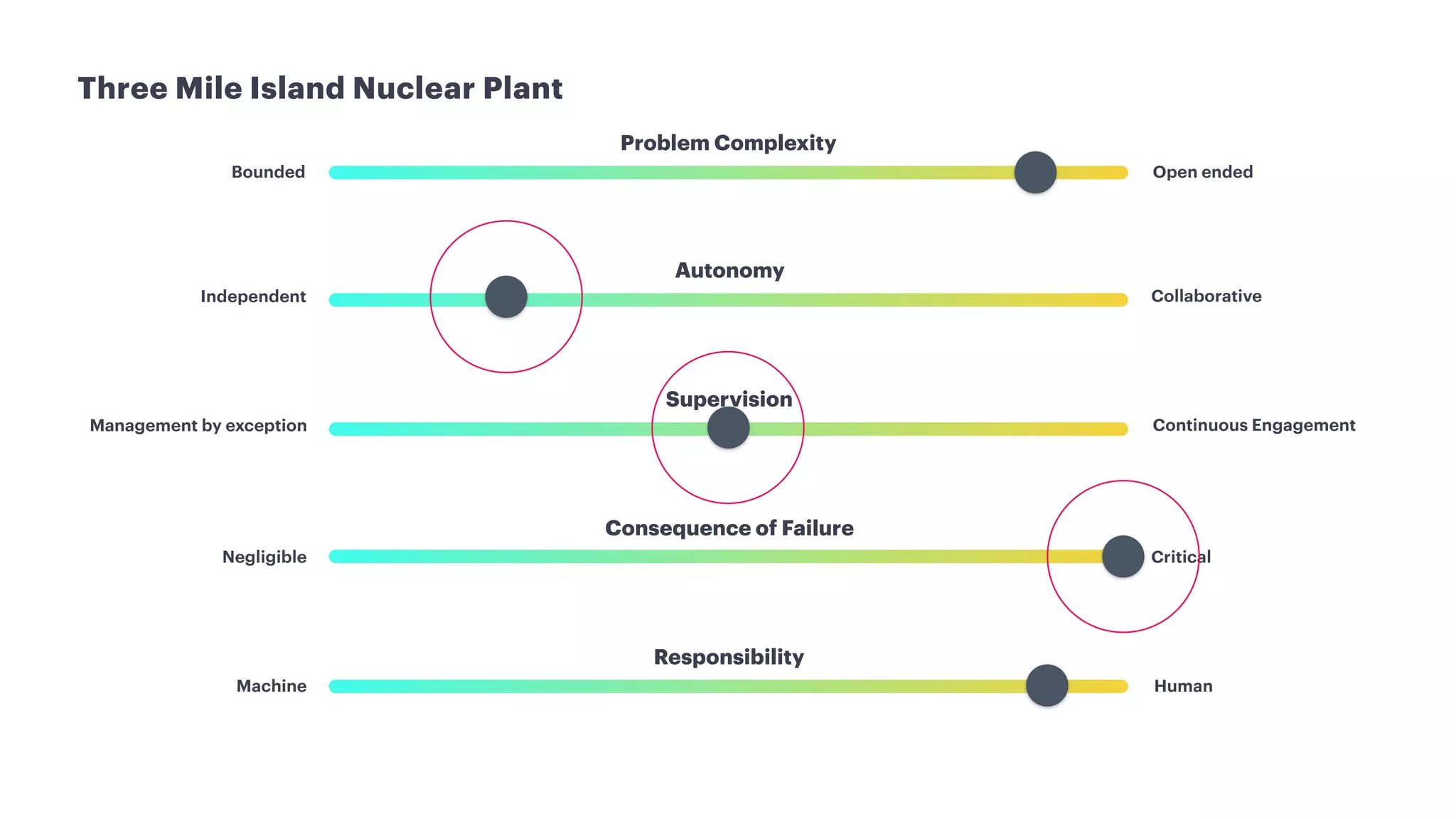 Problem Complexity
Bounded Open ended
Consequence of Failure
Negligible Critical
Responsibility
Machine Human
Independent
Autonomy
Collaborative
Management by exception
Supervision
Continuous Engagement
Three Mile Island Nuclear Plant
 
