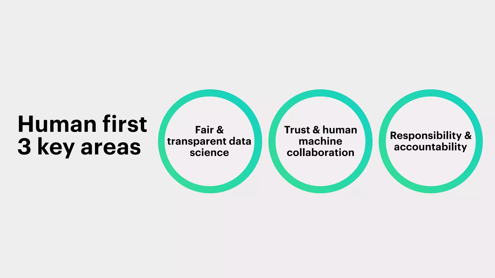 Fair &
transparent data
science
Responsibility &
accountability
Trust & human
machine
collaboration
Human first  
3 key areas
 