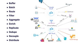 ● Buffer
● Batch
● Route
● Filter
● Aggregate
● Enrich
● Replicate
● Dedupe
● Decouple
● Distribute
 