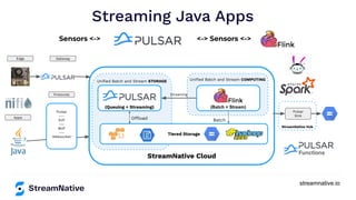 streamnative.io
Sensors <->
Streaming Java Apps
StreamNative Hub
StreamNative Cloud
Uniﬁed Batch and Stream COMPUTING
Batch
(Batch + Stream)
Uniﬁed Batch and Stream STORAGE
Offload
(Queuing + Streaming)
Tiered Storage
Pulsar
---
KoP
---
MoP
---
Websocket
Pulsar
Sink
Streaming
Edge Gateway
Protocols
<-> Sensors <->
Apps
 
