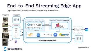 streamnative.io
StreamNative Hub
StreamNative Cloud
Uniﬁed Batch and Stream COMPUTING
Batch
(Batch + Stream)
Uniﬁed Batch and Stream STORAGE
Offload
(Queuing + Streaming)
Apache Flink - Apache Pulsar - Apache NiFi <-> Devices
Tiered Storage
Pulsar
---
KoP
---
MoP
---
Websocket
---
HTTP
Pulsar
Sink
Streaming
Edge Gateway
Protocols
End-to-End Streaming Edge App
 