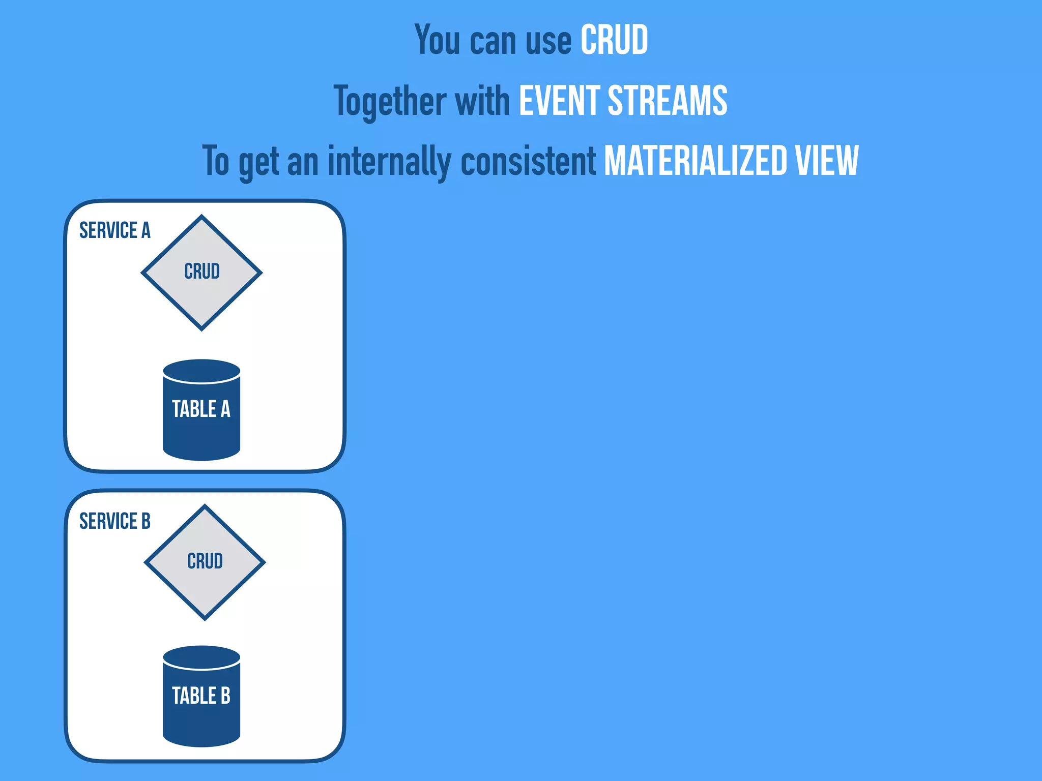 Service B
Service A
TABLE A
CRUD
TABLE B
You can use CRUD
Together with Event Streams
To get an internally consistent Materialized View
CRUD
 
