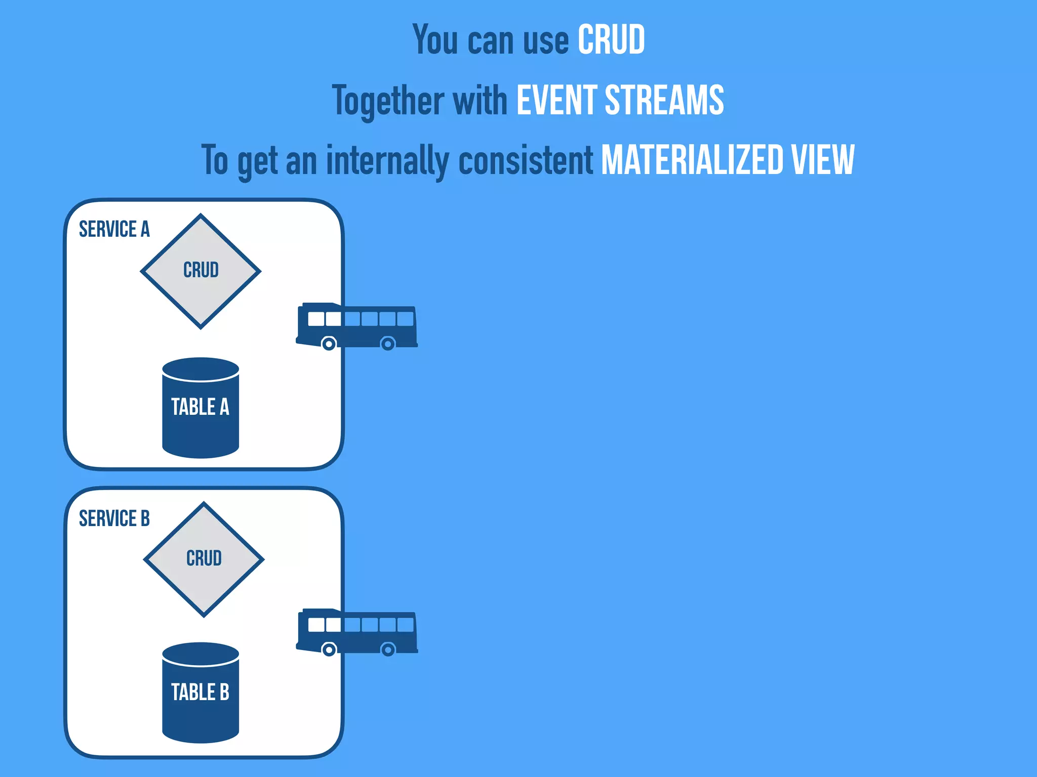Service B
Service A
TABLE A
CRUD
TABLE B
You can use CRUD
Together with Event Streams
To get an internally consistent Materialized View
CRUD
 