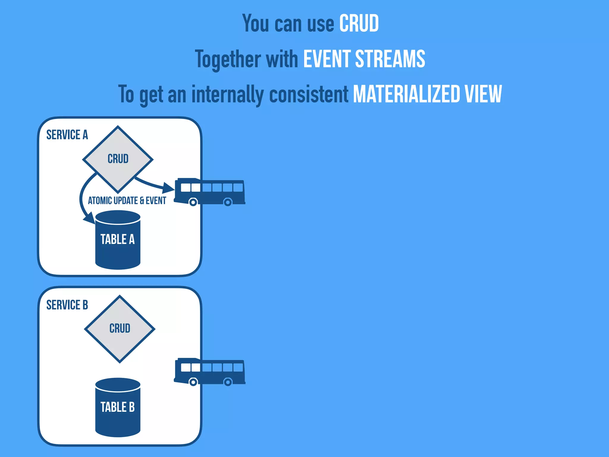 Service B
Service A
TABLE A
CRUD
TABLE B
You can use CRUD
Together with Event Streams
To get an internally consistent Materialized View
CRUD
Atomic Update & event
 