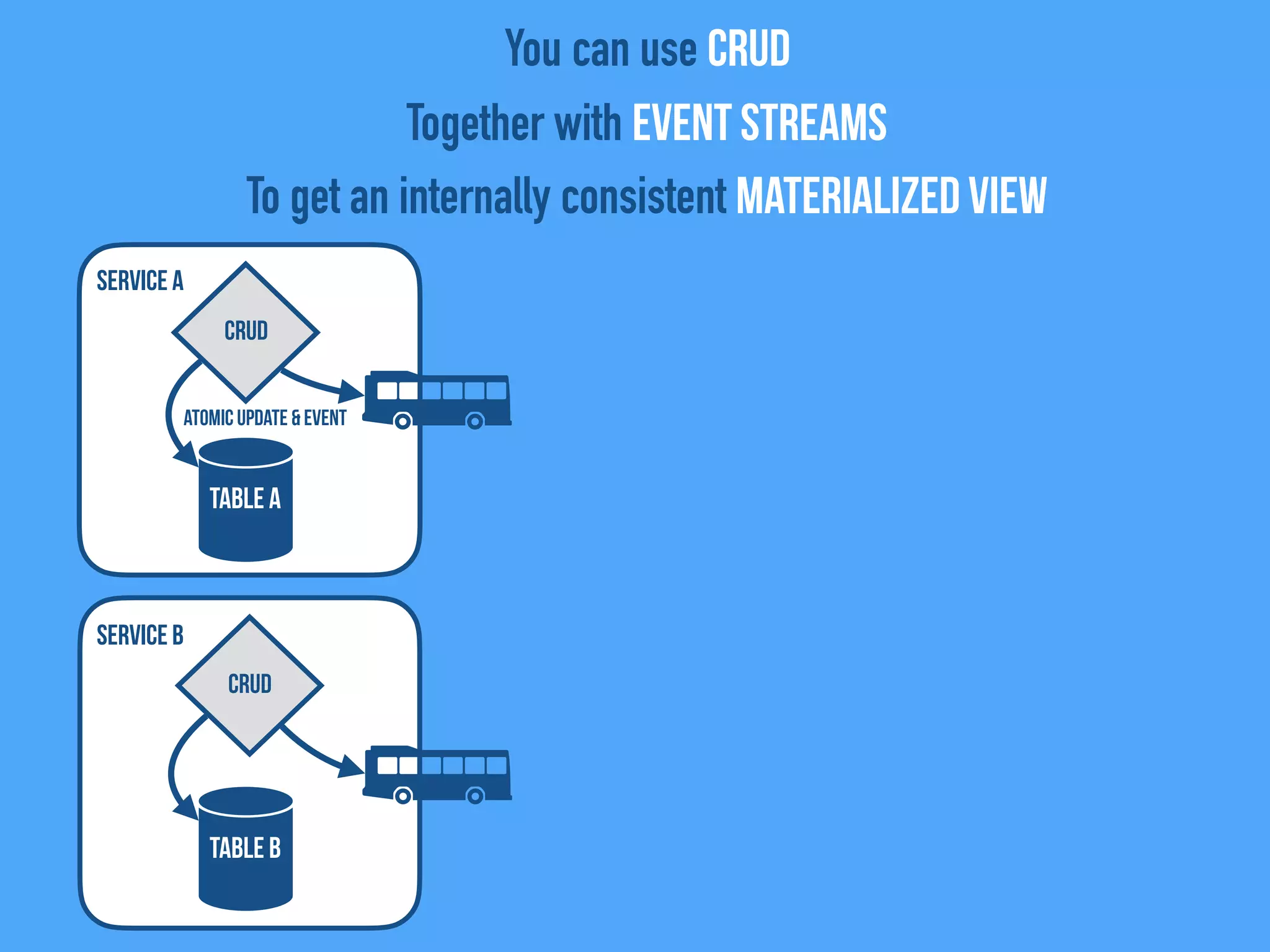 Service B
Service A
TABLE A
CRUD
TABLE B
You can use CRUD
Together with Event Streams
To get an internally consistent Materialized View
CRUD
Atomic Update & event
 