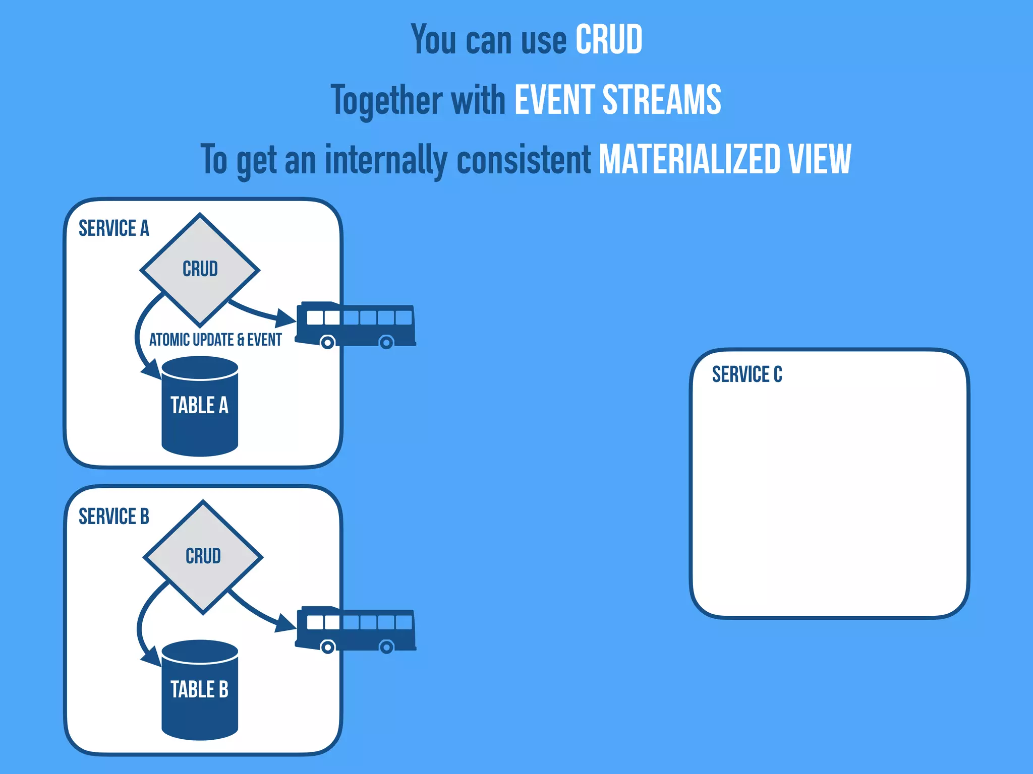 Service C
Service B
Service A
TABLE A
CRUD
TABLE B
You can use CRUD
Together with Event Streams
To get an internally consistent Materialized View
CRUD
Atomic Update & event
 