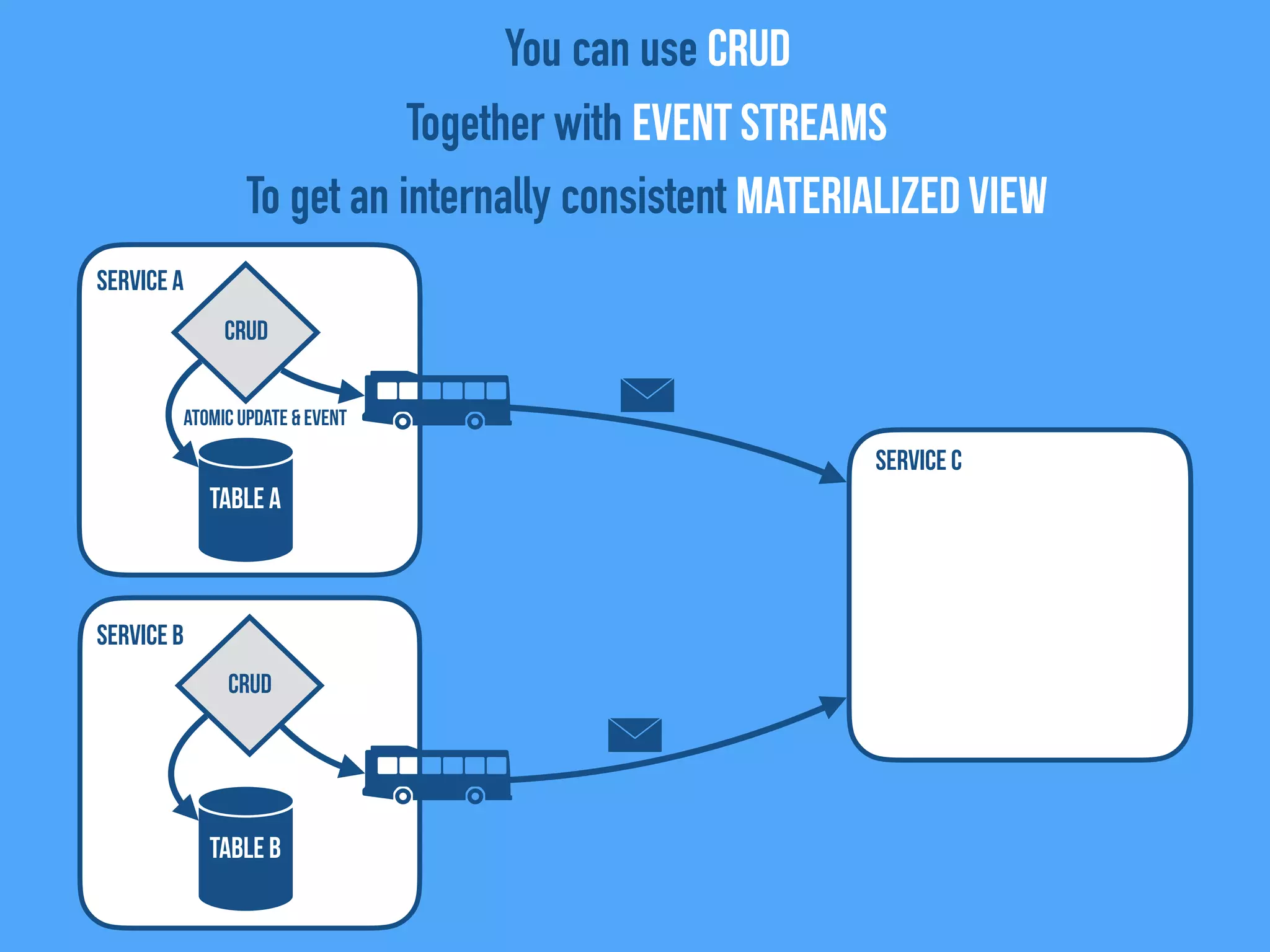 Service C
Service B
Service A
TABLE A
CRUD
TABLE B
You can use CRUD
Together with Event Streams
To get an internally consistent Materialized View
CRUD
Atomic Update & event
 