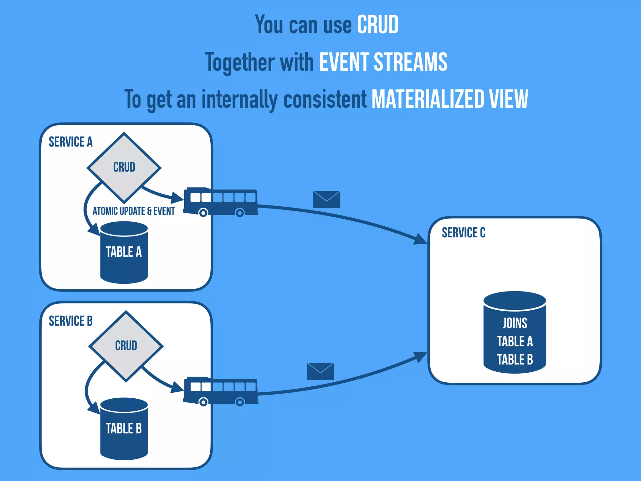Service C
Service B
Service A
TABLE A
CRUD
TABLE B
JOINS
Table A
Table B
You can use CRUD
Together with Event Streams
To get an internally consistent Materialized View
CRUD
Atomic Update & event
 