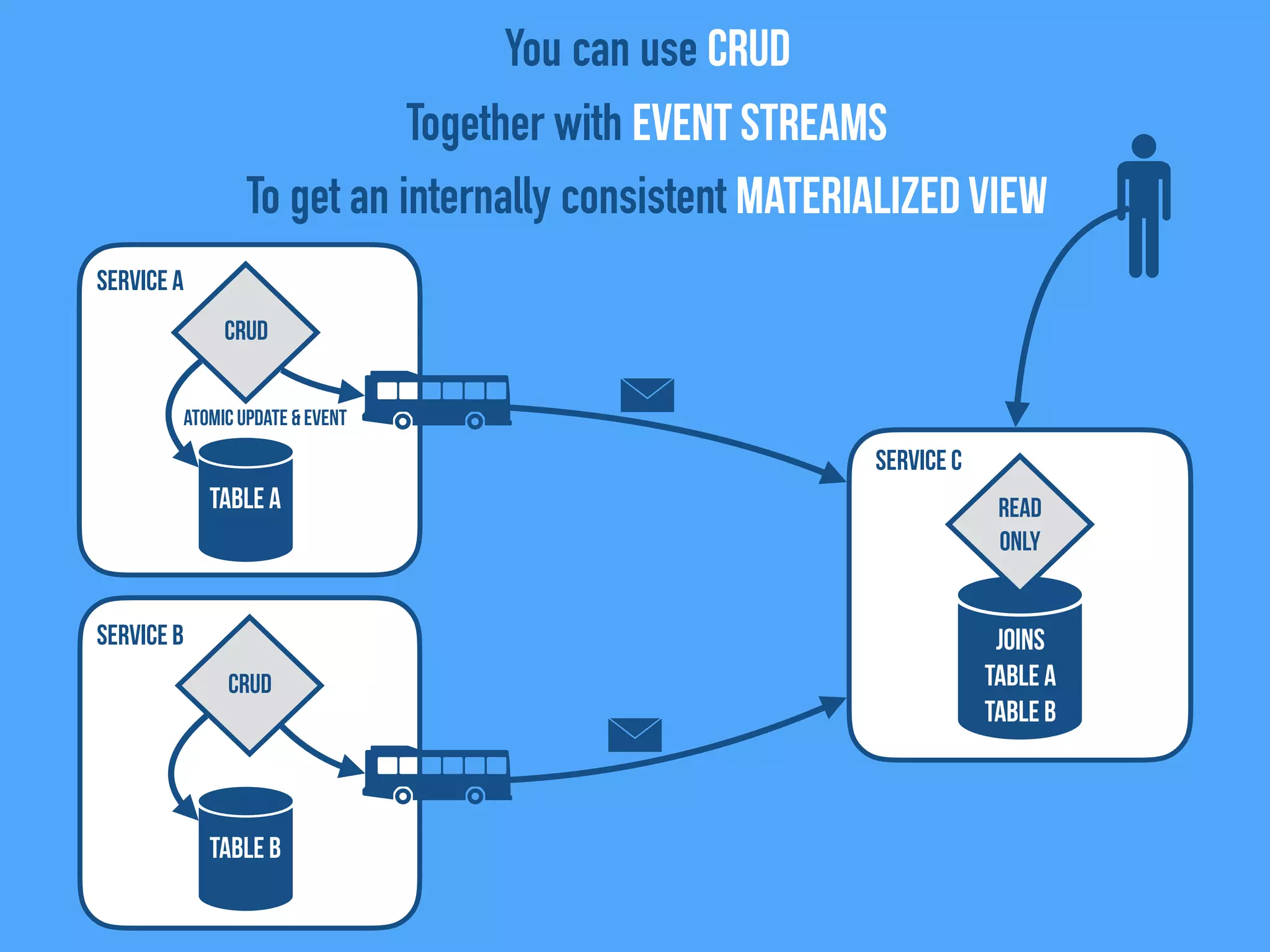 Service C
Service B
Service A
TABLE A
CRUD
TABLE B
JOINS
Table A
Table B
You can use CRUD
Together with Event Streams
To get an internally consistent Materialized View
CRUD
Read
Only
Atomic Update & event
 