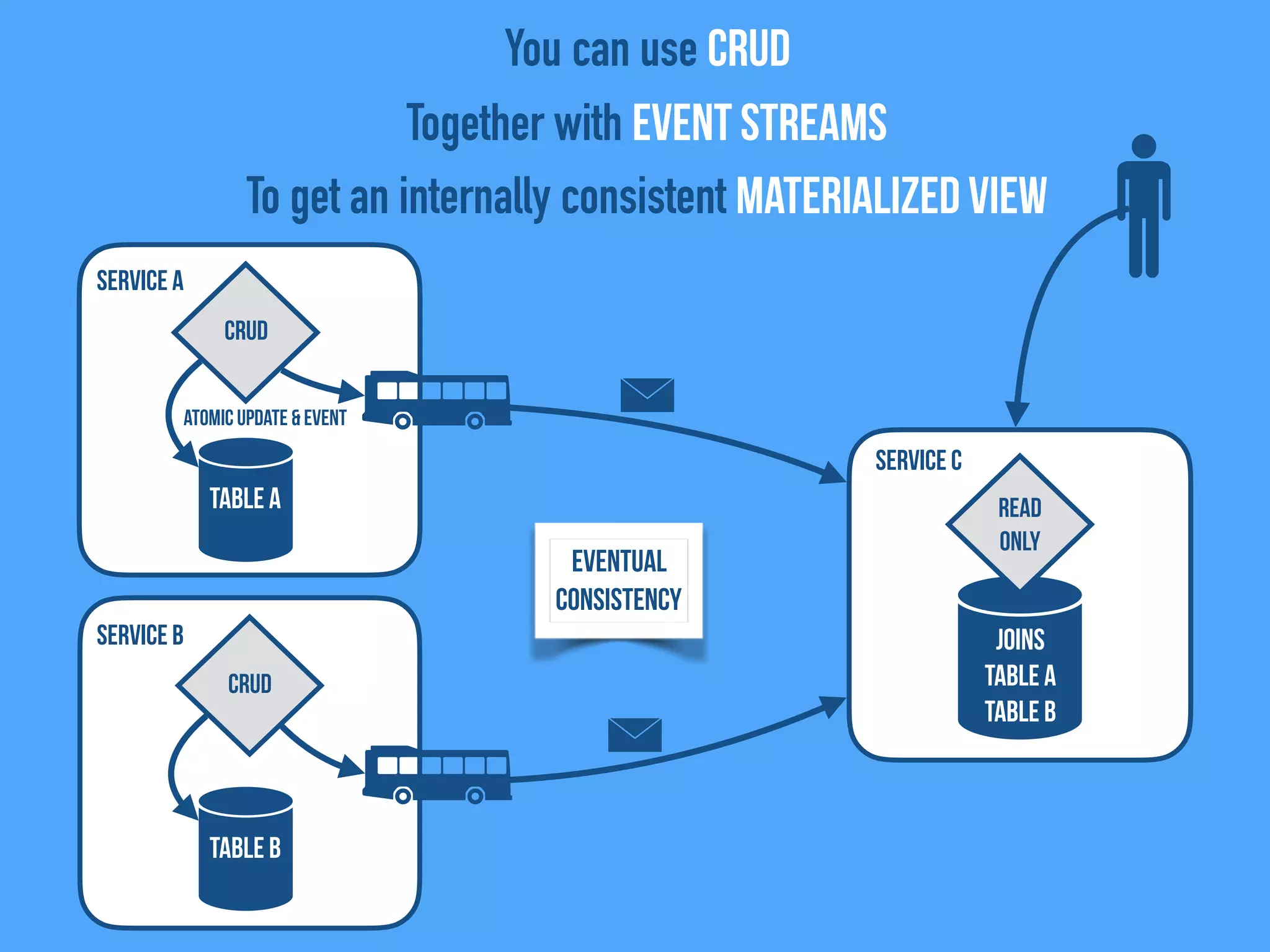 Service C
Service B
Service A
Eventual
Consistency
TABLE A
CRUD
TABLE B
JOINS
Table A
Table B
You can use CRUD
Together with Event Streams
To get an internally consistent Materialized View
CRUD
Read
Only
Atomic Update & event
 
